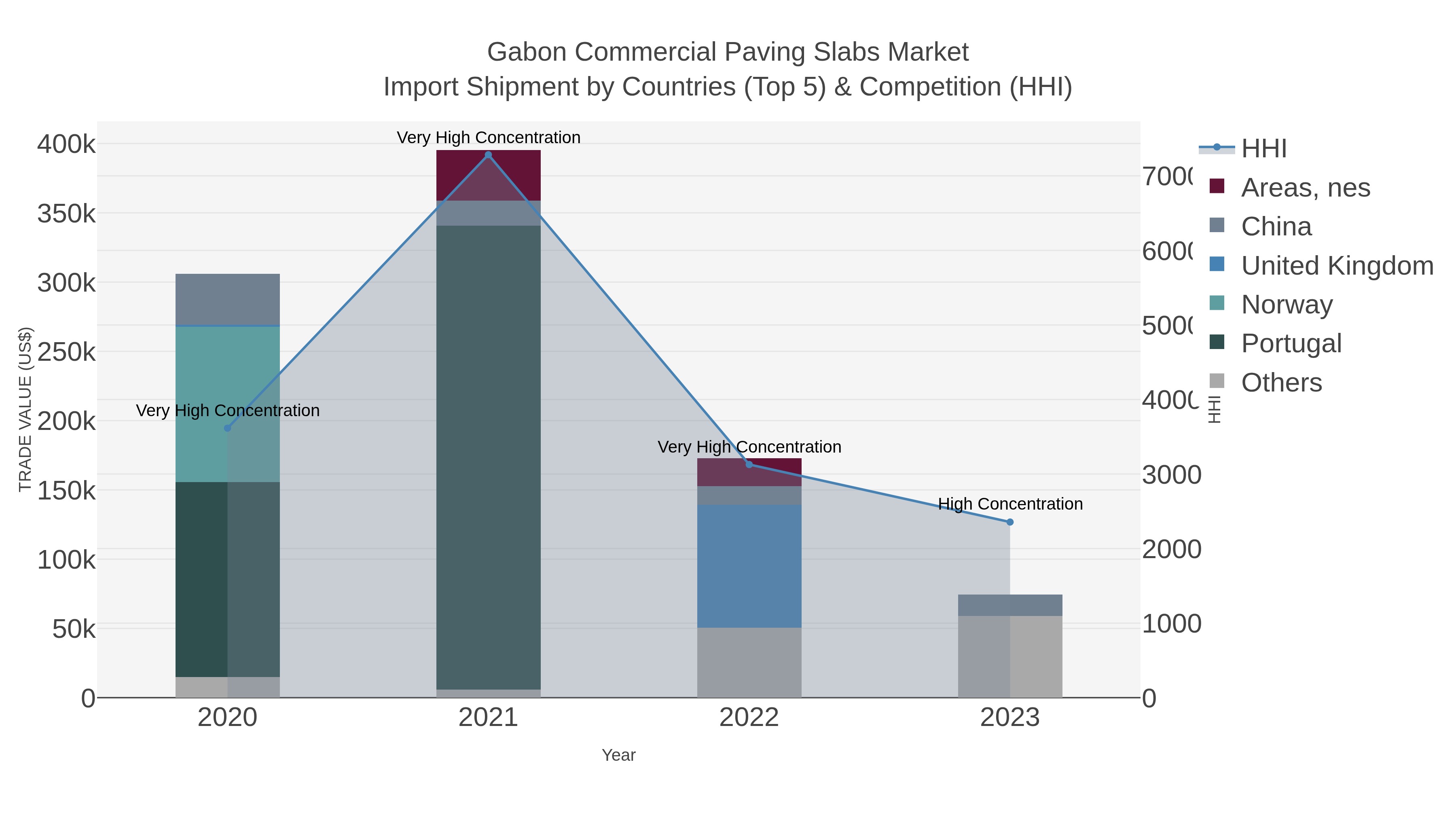Gabon Commercial Paving Slabs Market Import Shipment by Countries (Top 5) & Competition (HHI)