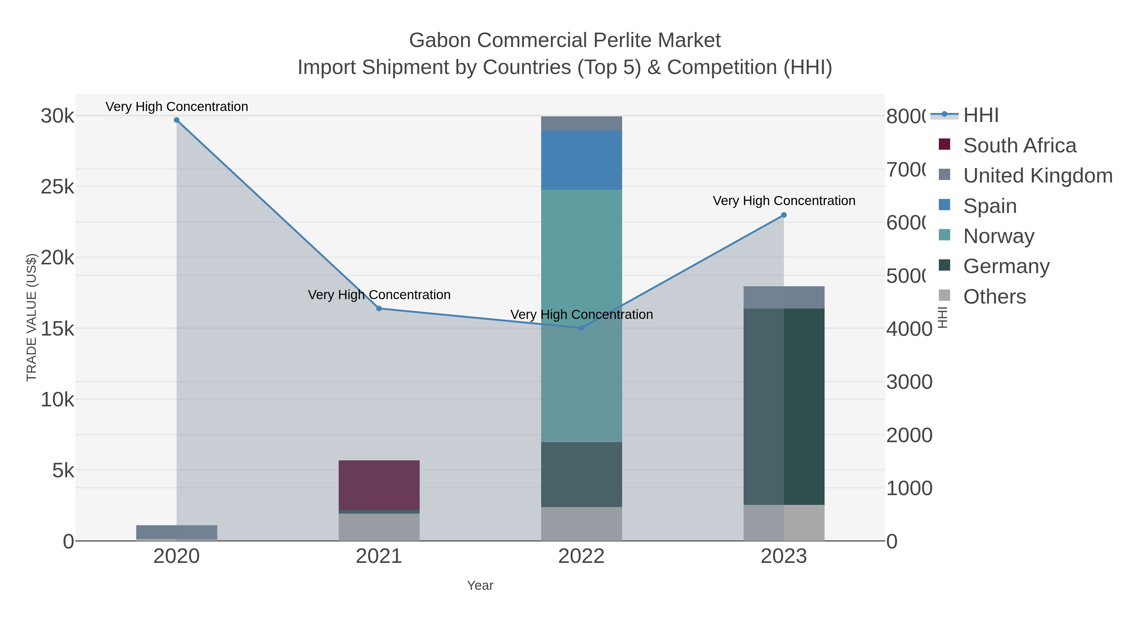 Gabon Commercial Perlite Market Import Shipment by Countries (Top 5) & Competition (HHI)