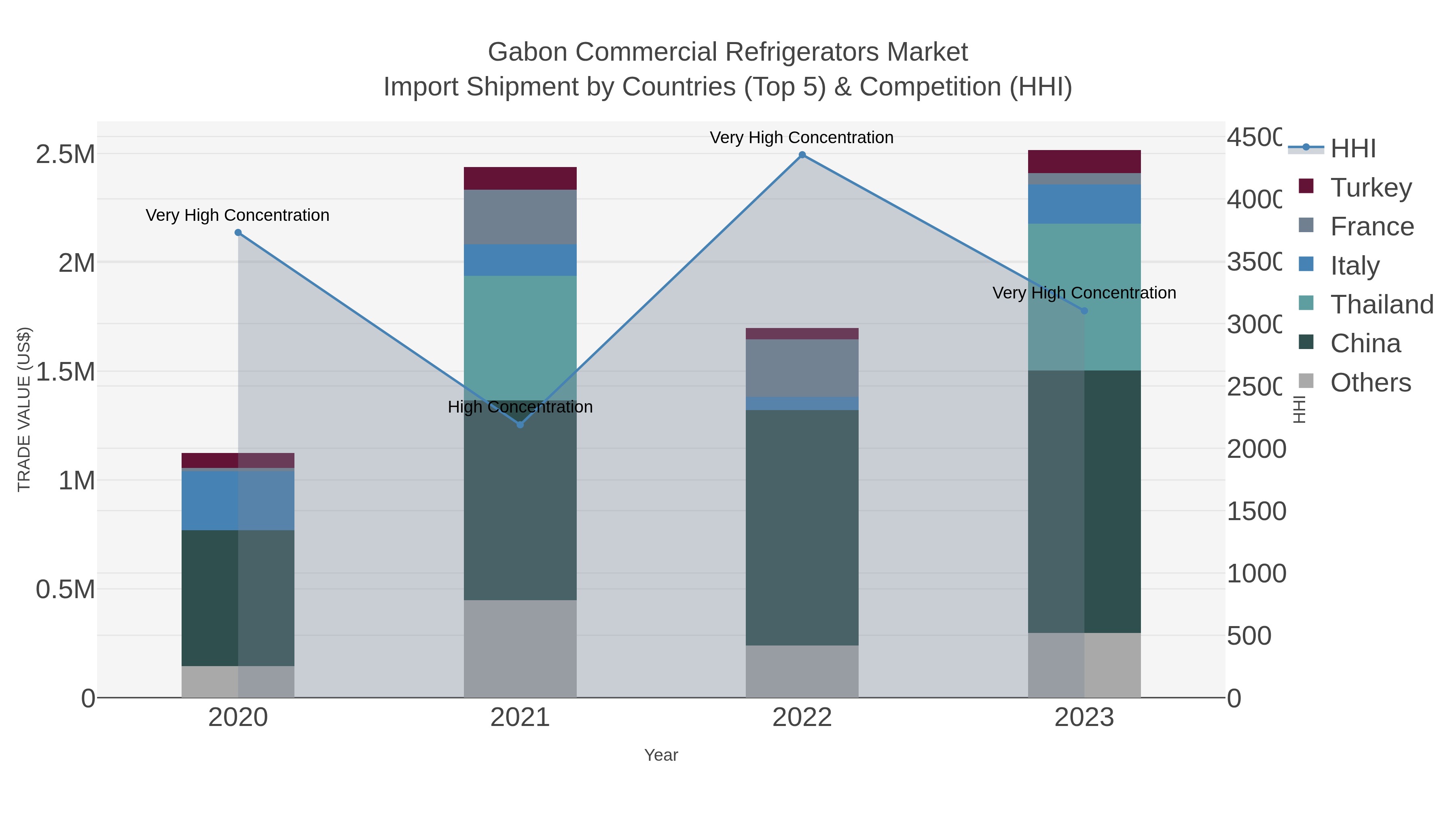 Gabon Commercial Refrigerators Market Import Shipment by Countries (Top 5) & Competition (HHI)