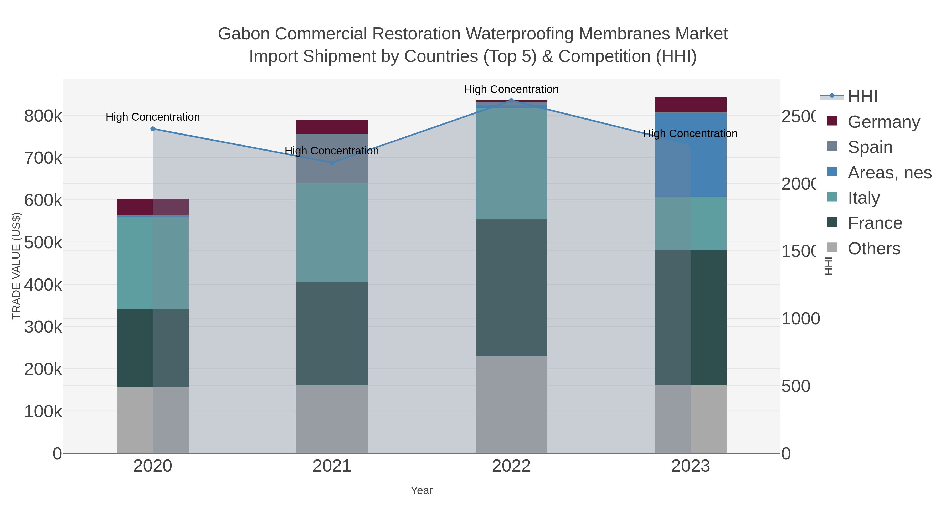 Gabon Commercial Restoration Waterproofing Membranes Market Import Shipment by Countries (Top 5) & Competition (HHI)