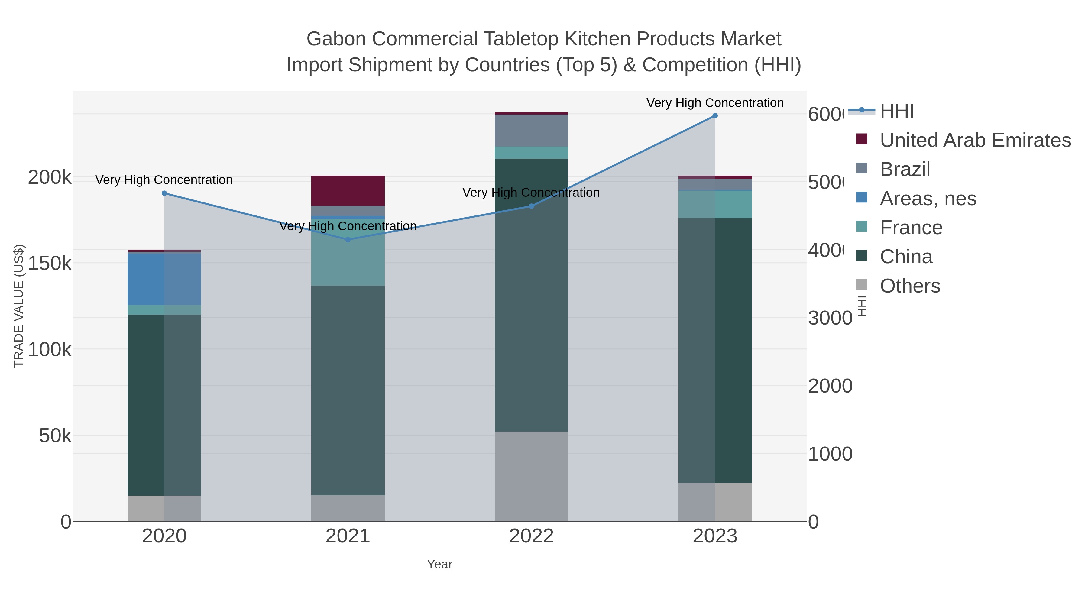 Gabon Commercial Tabletop Kitchen Products Market Import Shipment by Countries (Top 5) & Competition (HHI)