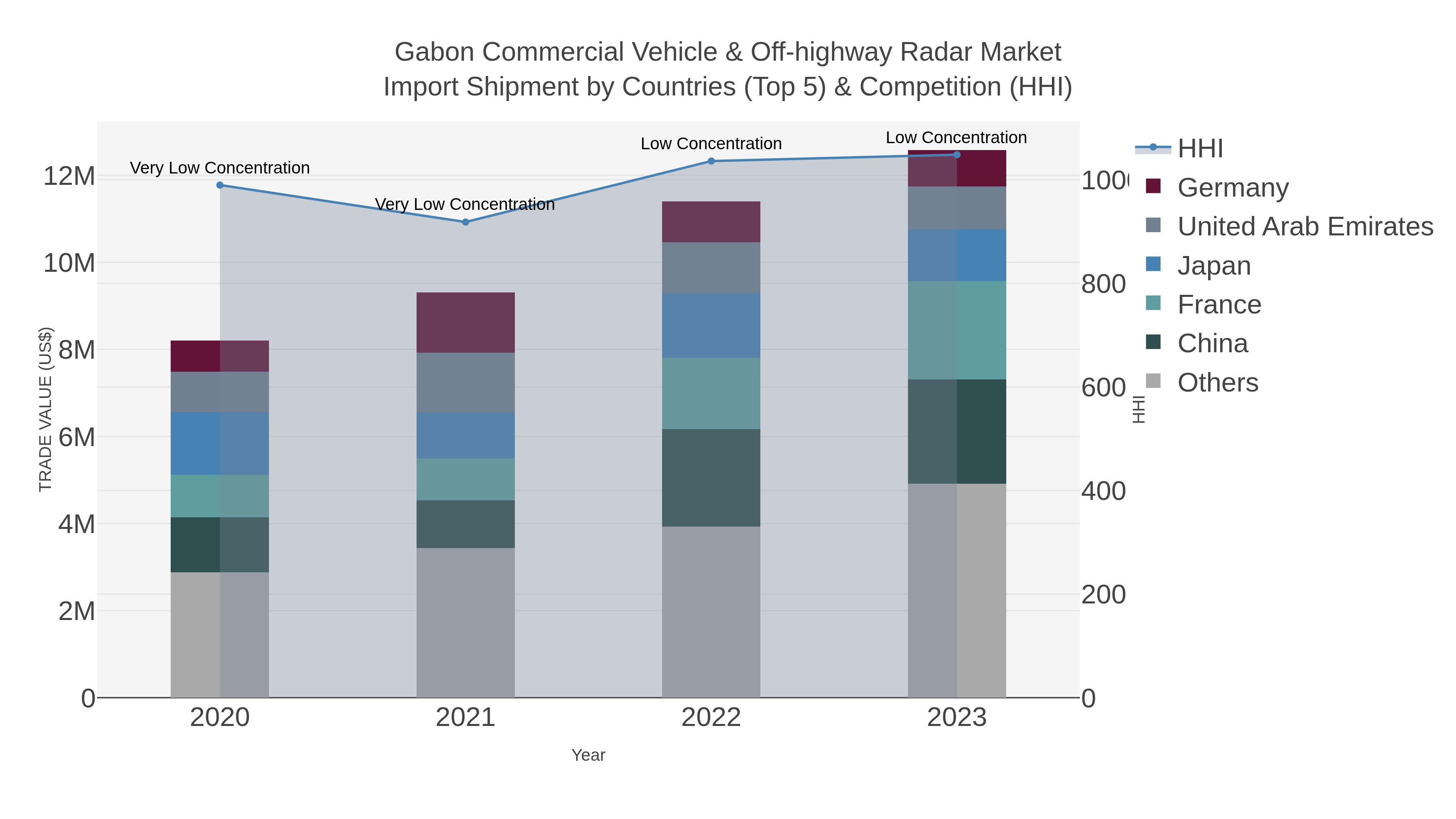 Gabon Commercial Vehicle & Off-highway Radar Market Import Shipment by Countries (Top 5) & Competition (HHI)