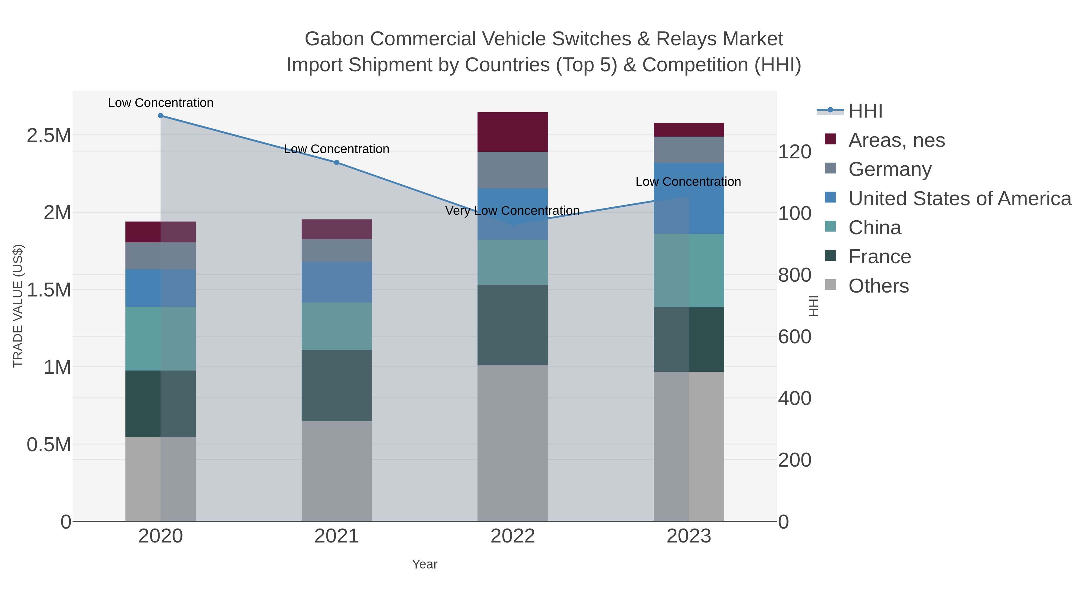 Gabon Commercial Vehicle Switches & Relays Market Import Shipment by Countries (Top 5) & Competition (HHI)