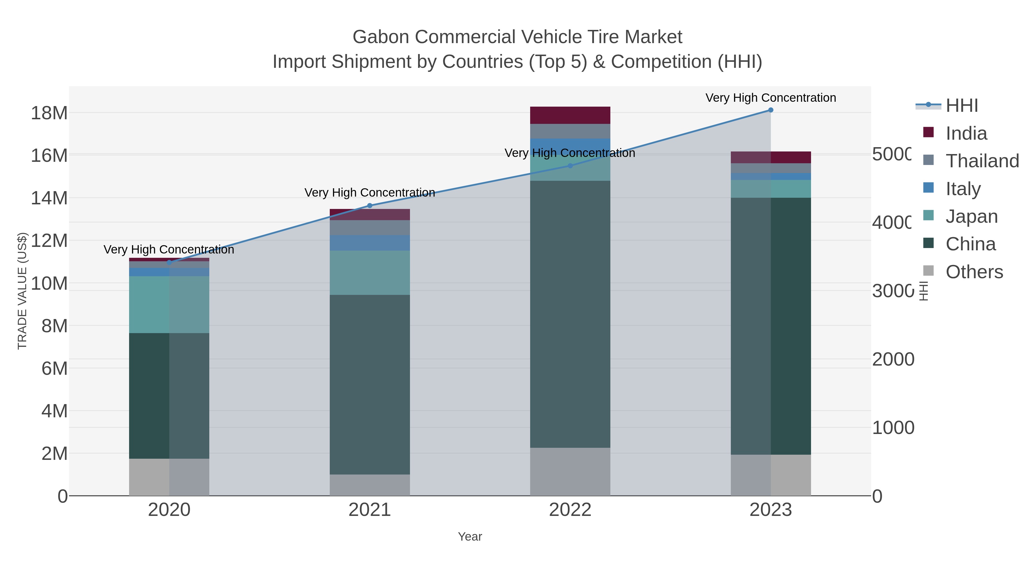Gabon Commercial Vehicle Tire Market Import Shipment by Countries (Top 5) & Competition (HHI)