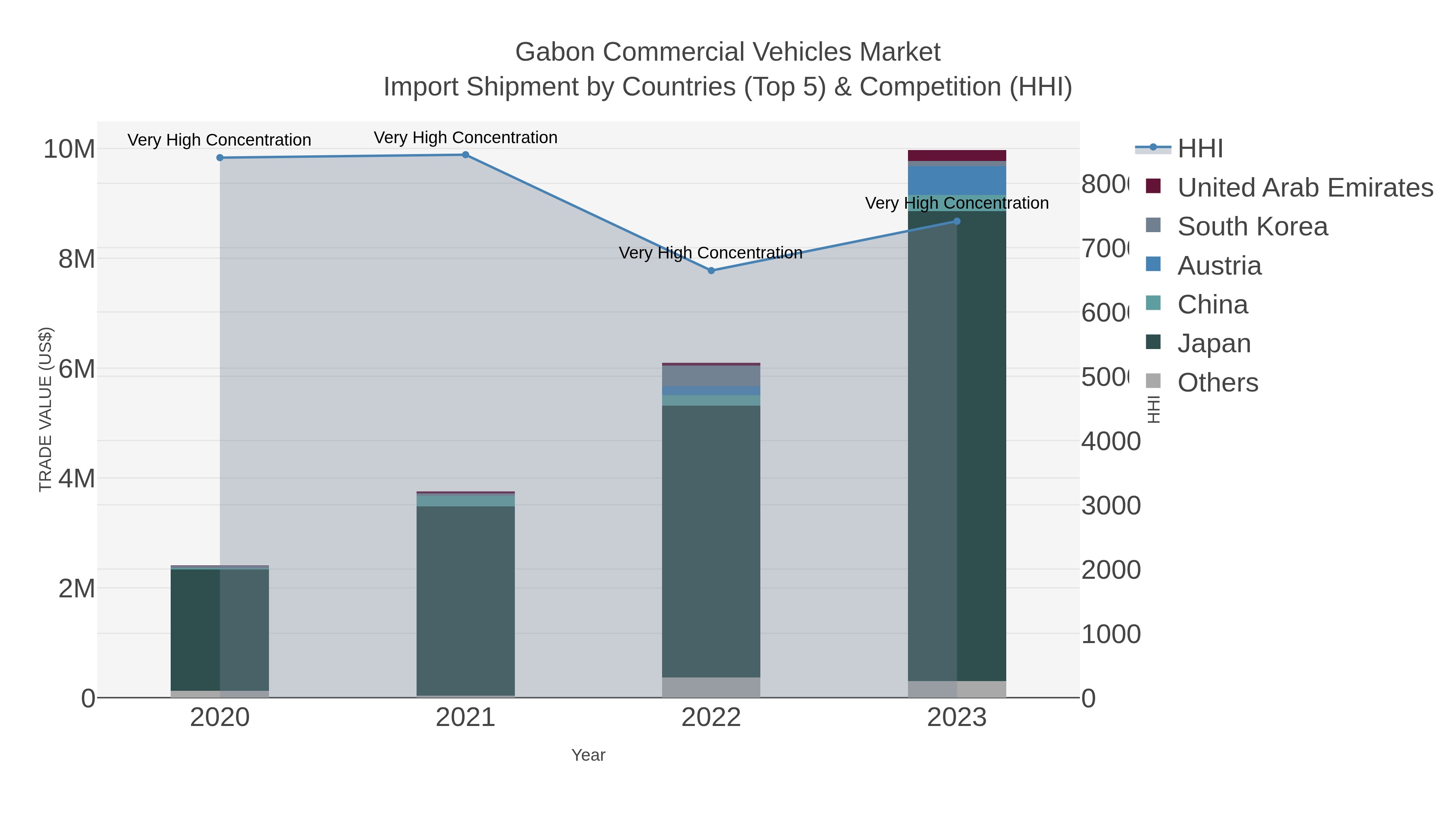 Gabon Commercial Vehicles Market Import Shipment by Countries (Top 5) & Competition (HHI)