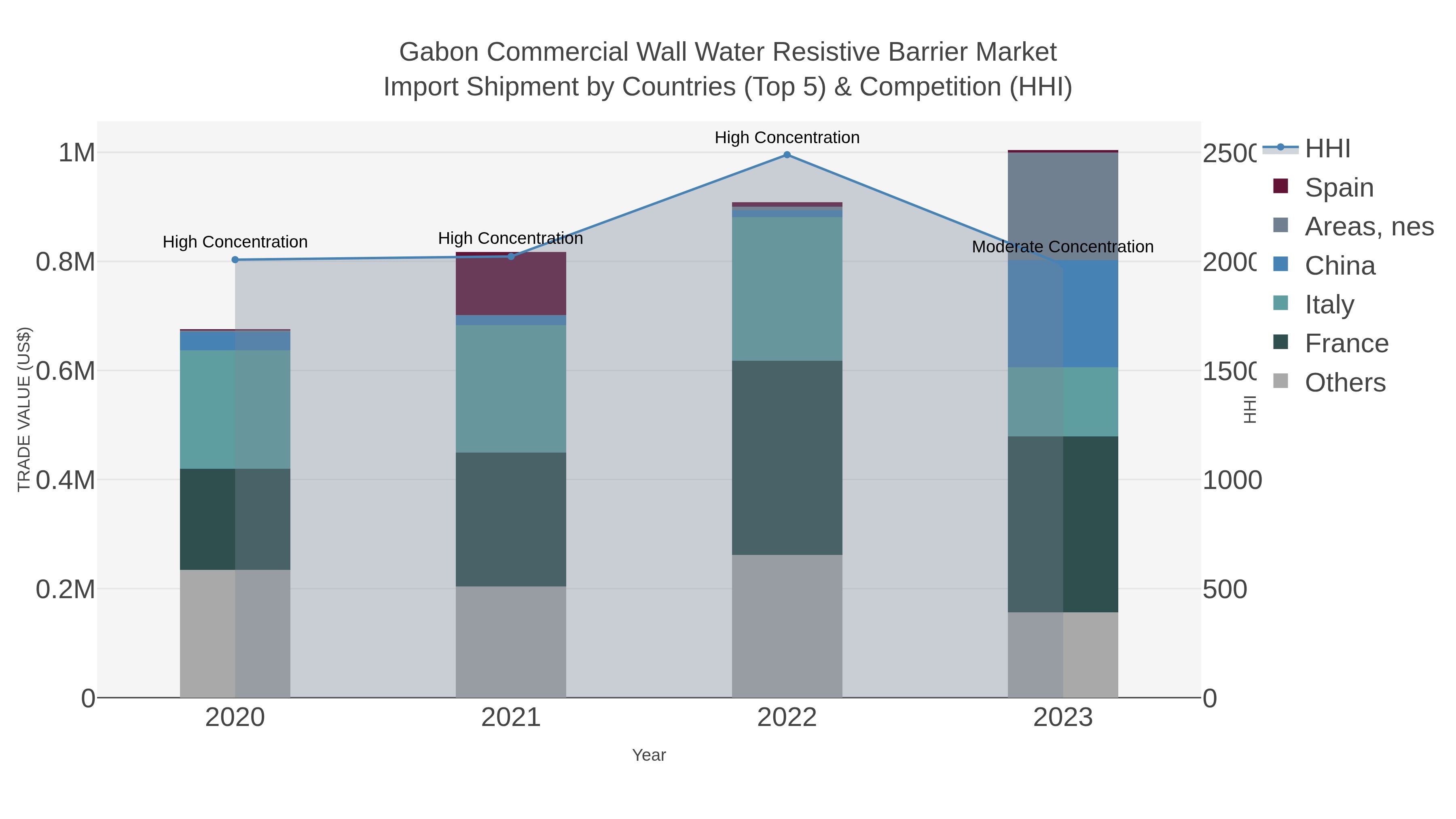 Gabon Commercial Wall Water Resistive Barrier Market Import Shipment by Countries (Top 5) & Competition (HHI)