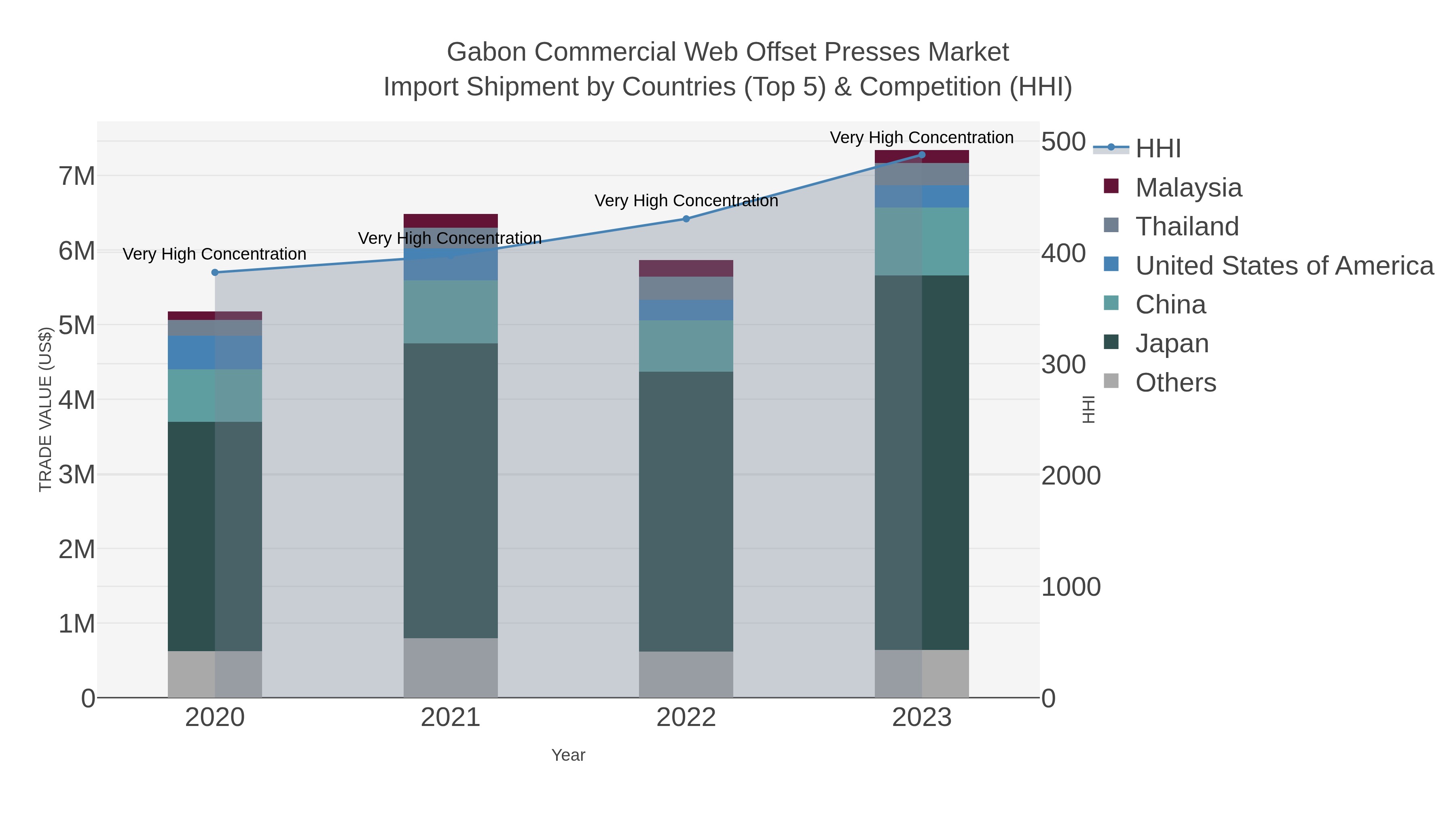Gabon Commercial Web Offset Presses Market Import Shipment by Countries (Top 5) & Competition (HHI)