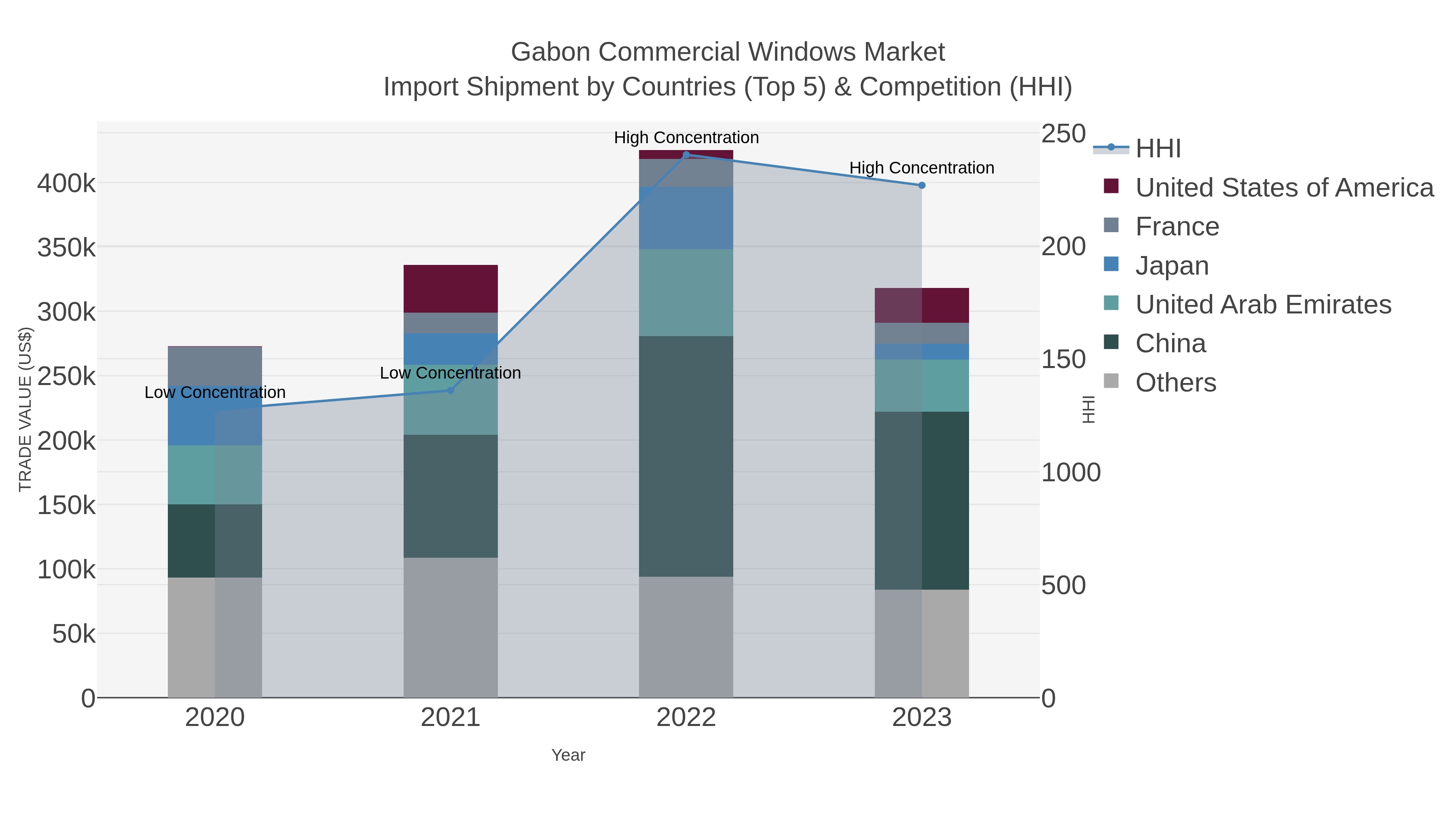 Gabon Commercial Windows Market Import Shipment by Countries (Top 5) & Competition (HHI)