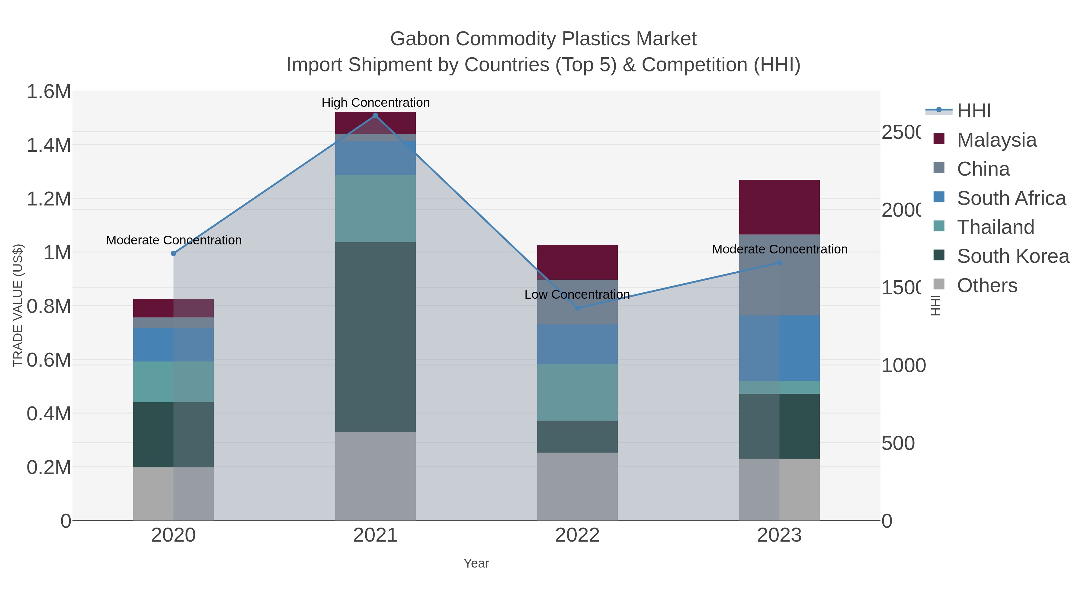 Gabon Commodity Plastics Market Import Shipment by Countries (Top 5) & Competition (HHI)