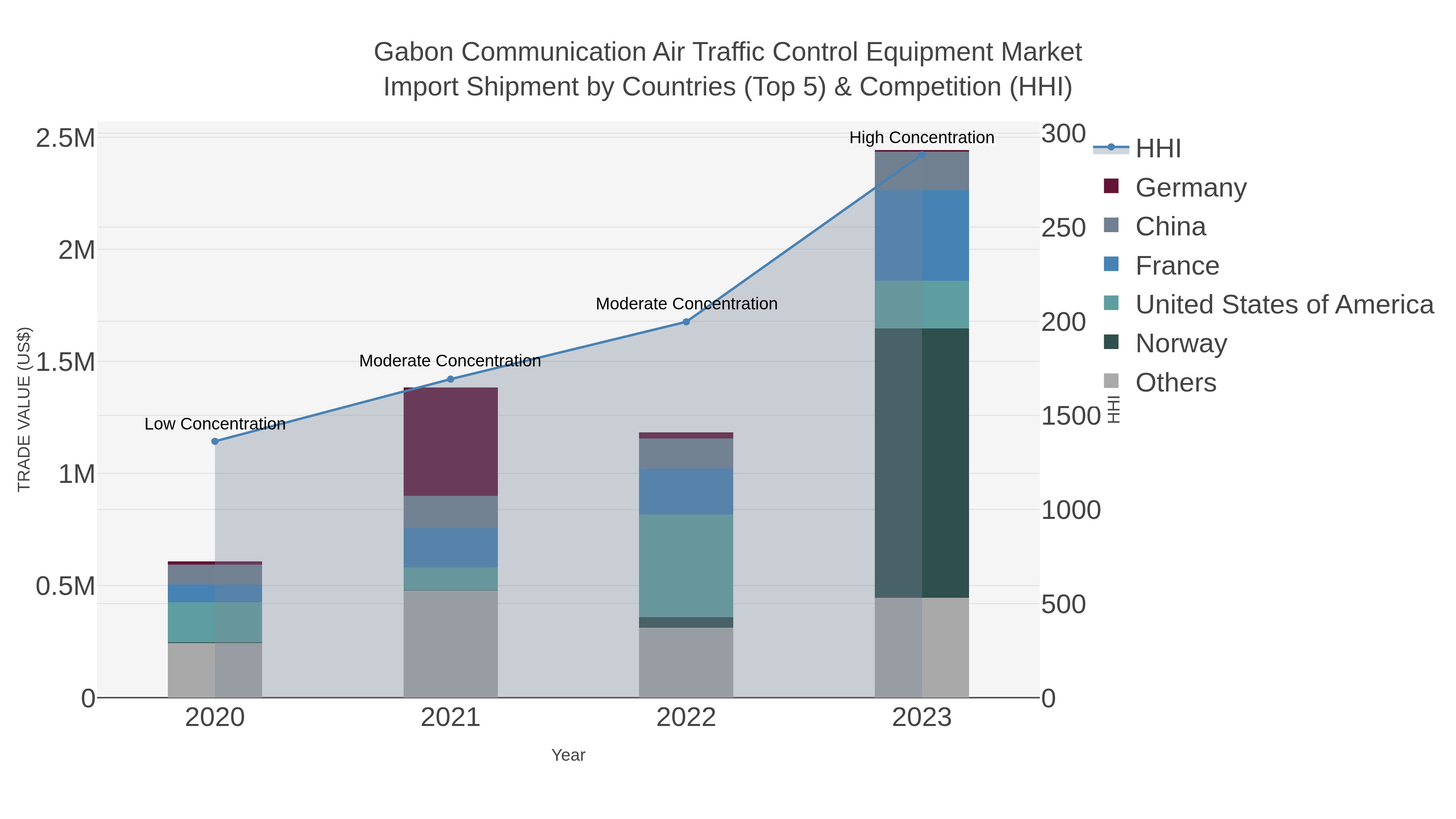 Gabon Communication Air Traffic Control Equipment Market Import Shipment by Countries (Top 5) & Competition (HHI)