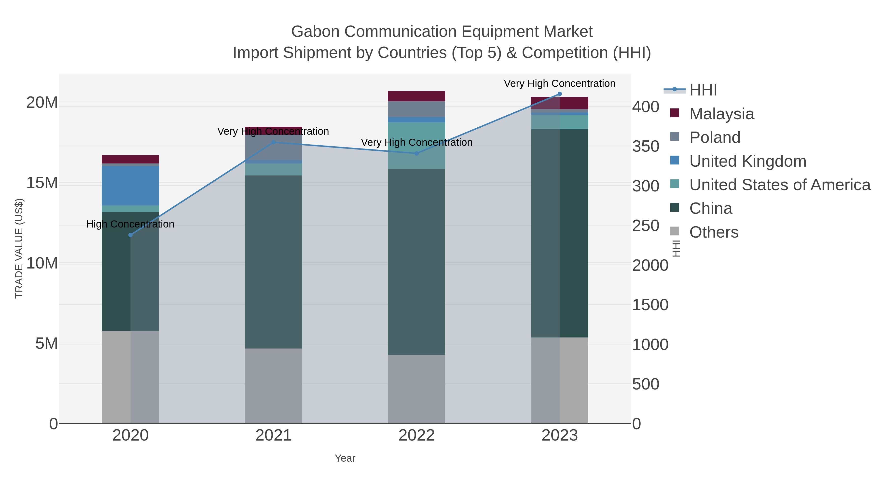 Gabon Communication Equipment Market Import Shipment by Countries (Top 5) & Competition (HHI)