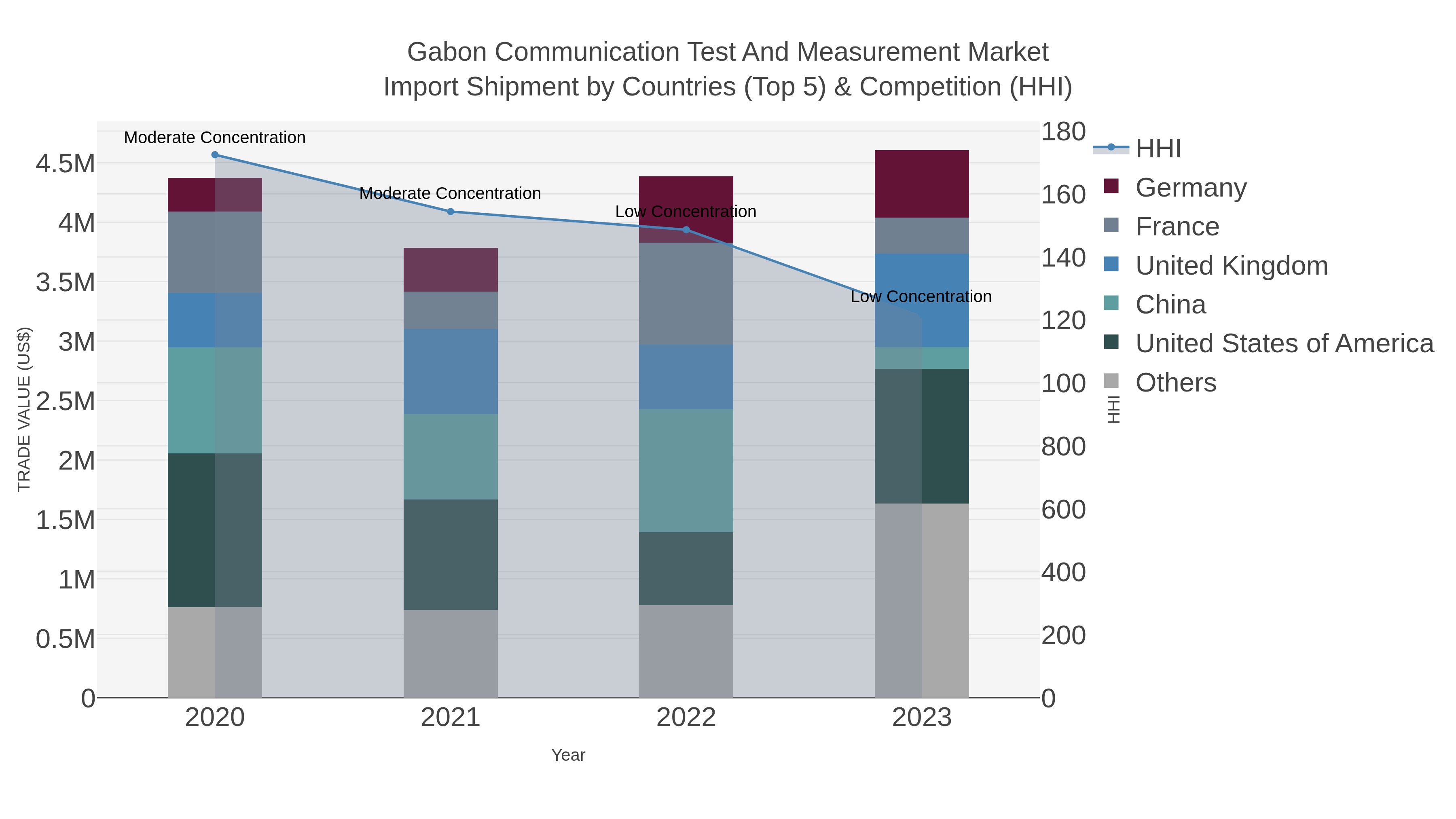 Gabon Communication Test And Measurement Market Import Shipment by Countries (Top 5) & Competition (HHI)