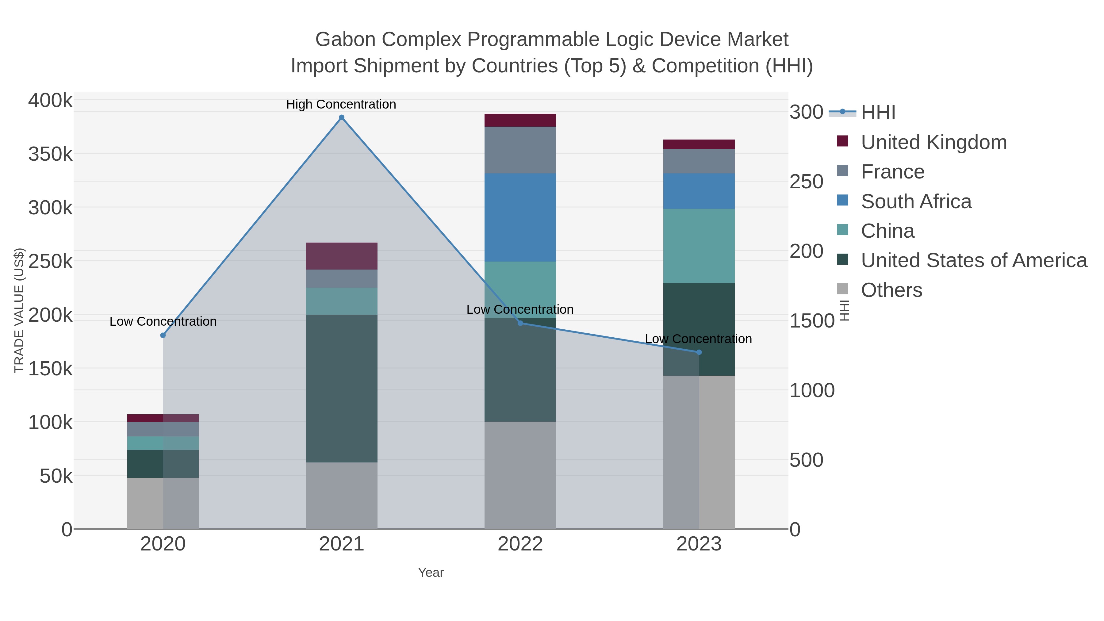 Gabon Complex Programmable Logic Device Market Import Shipment by Countries (Top 5) & Competition (HHI)