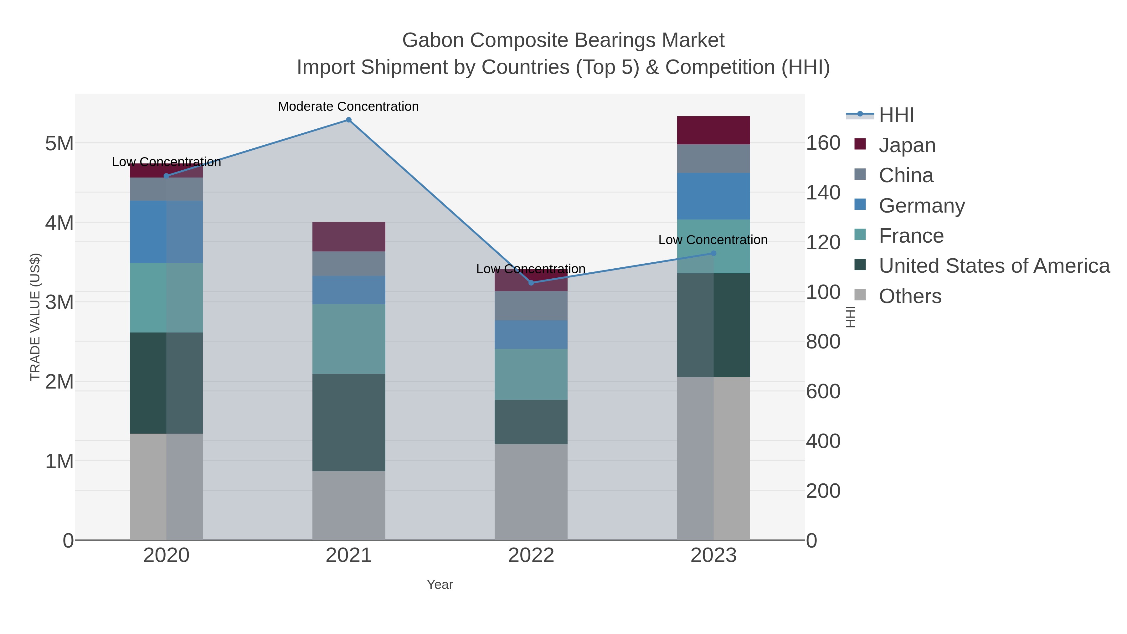 Gabon Composite Bearings Market Import Shipment by Countries (Top 5) & Competition (HHI)