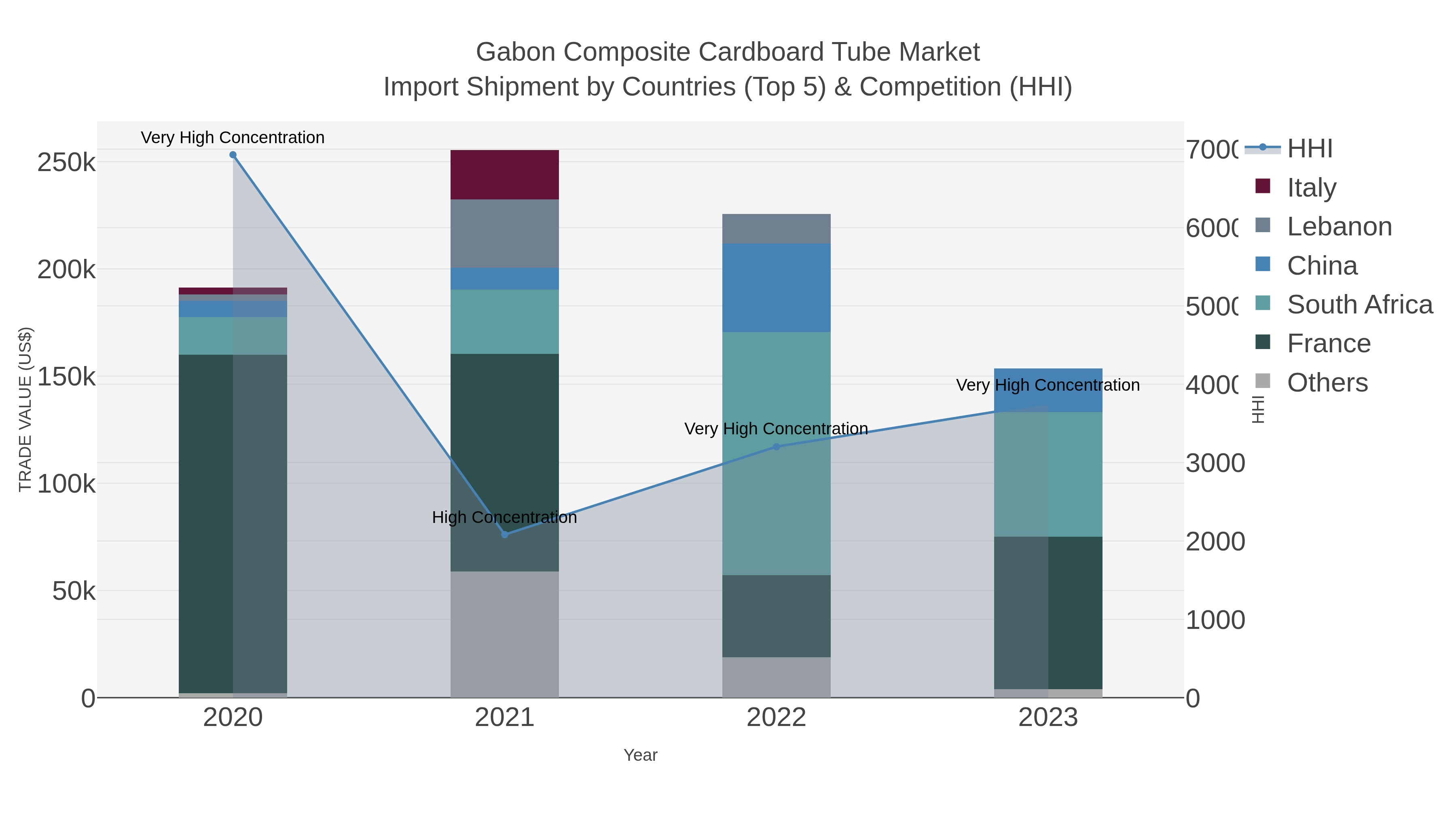 Gabon Composite Cardboard Tube Market Import Shipment by Countries (Top 5) & Competition (HHI)