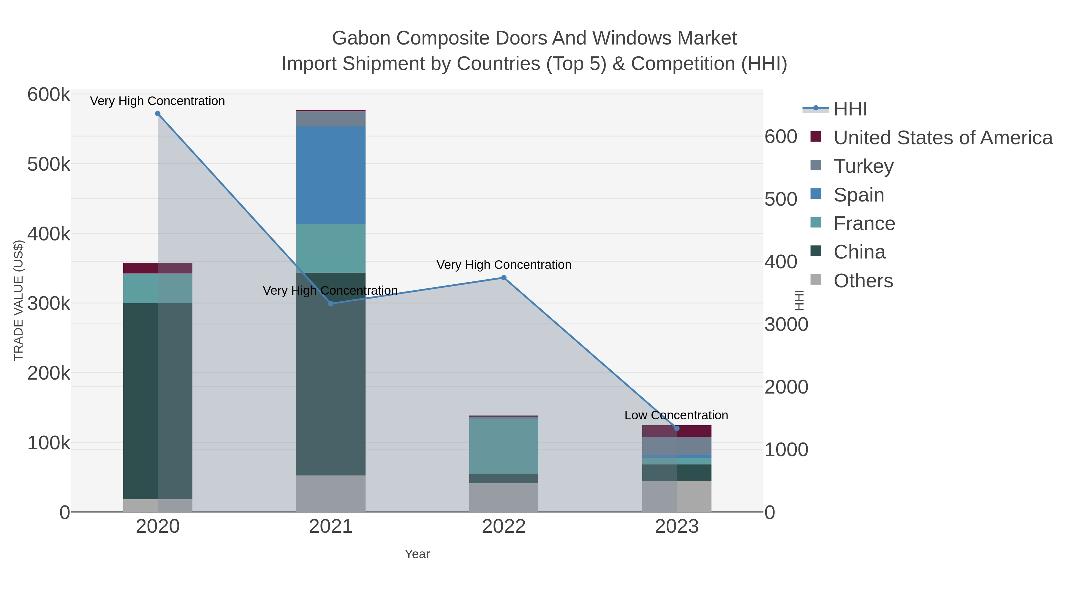 Gabon Composite Doors And Windows Market Import Shipment by Countries (Top 5) & Competition (HHI)