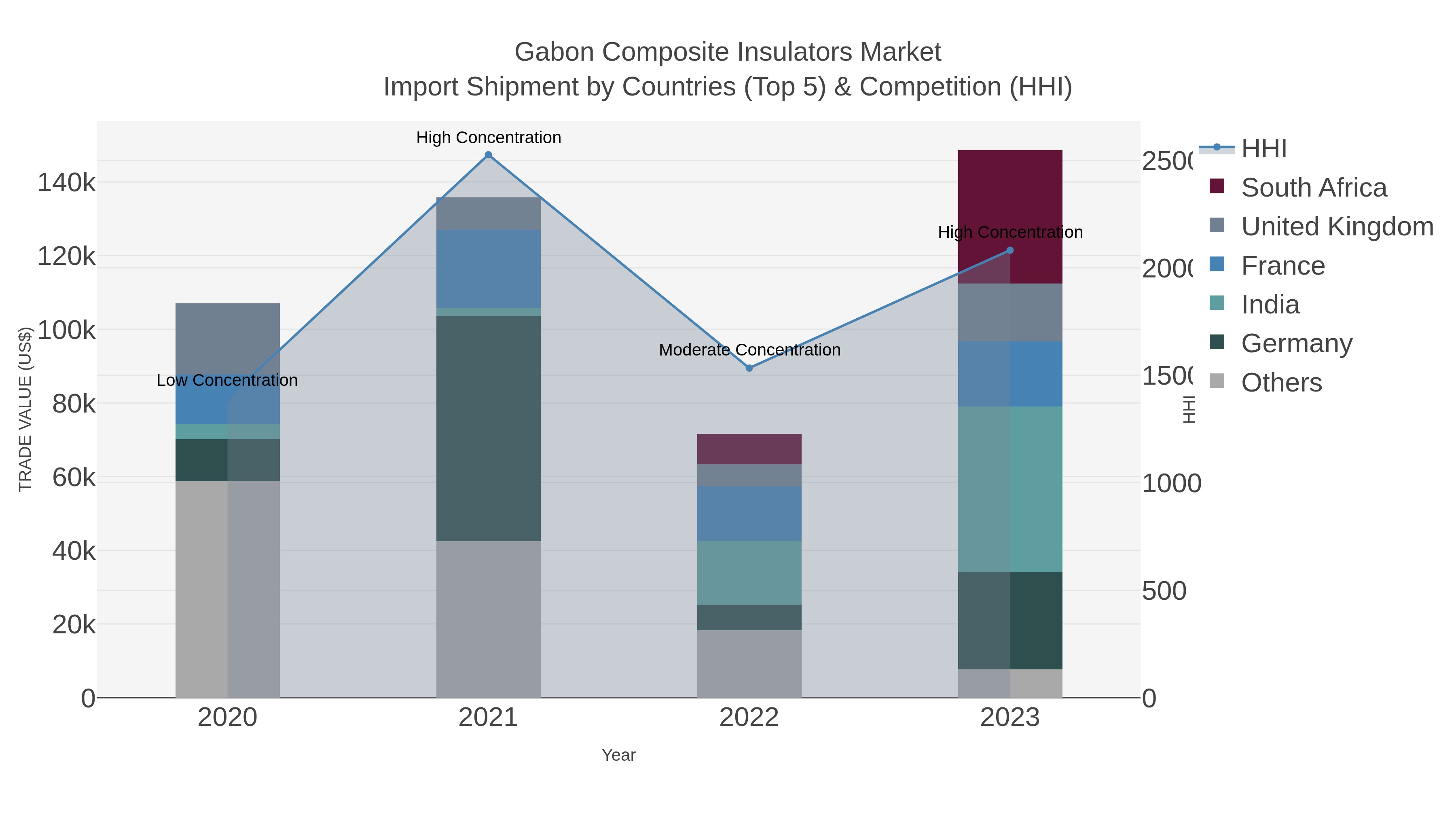 Gabon Composite Insulators Market Import Shipment by Countries (Top 5) & Competition (HHI)