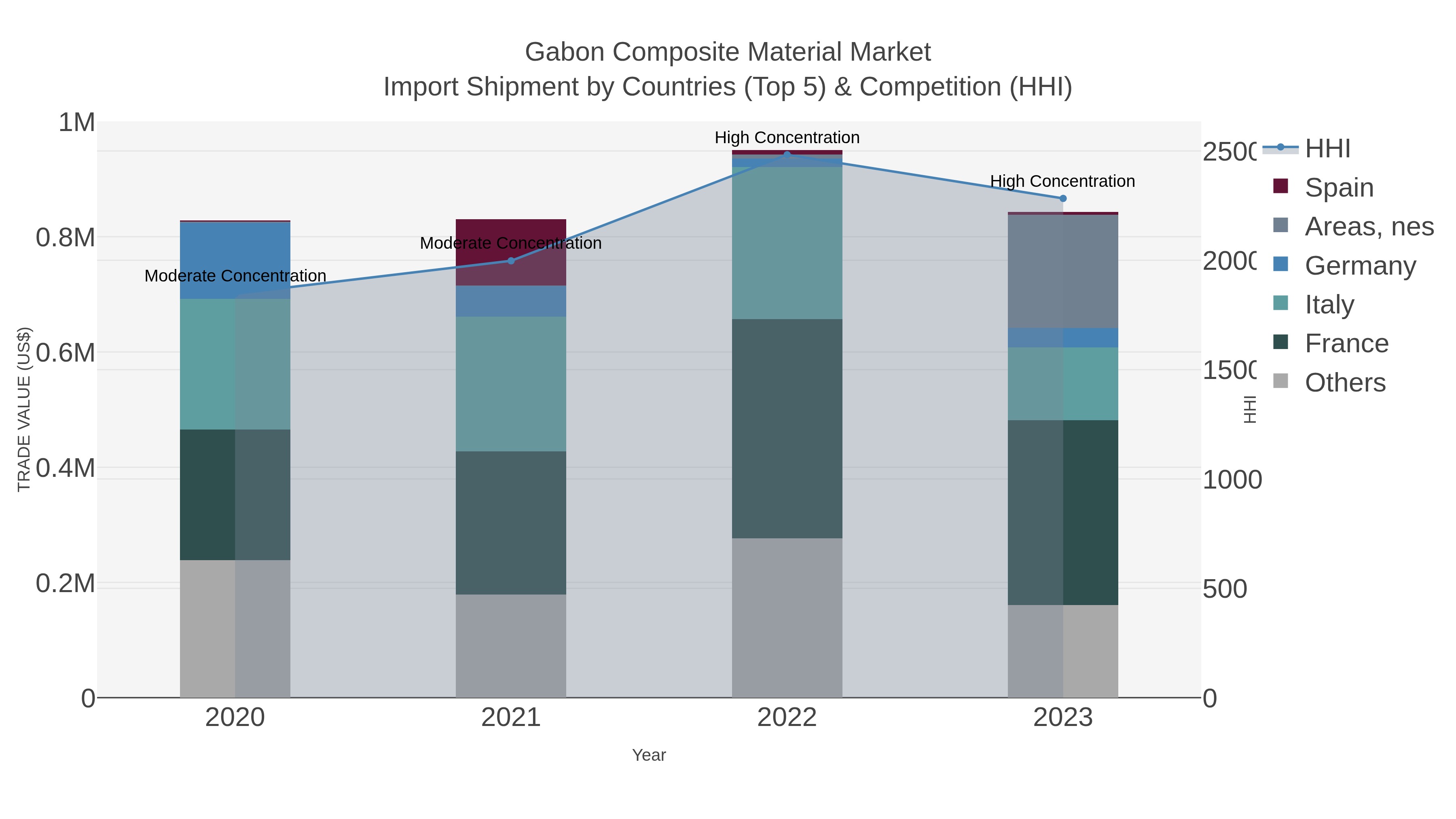 Gabon Composite Material Market Import Shipment by Countries (Top 5) & Competition (HHI)