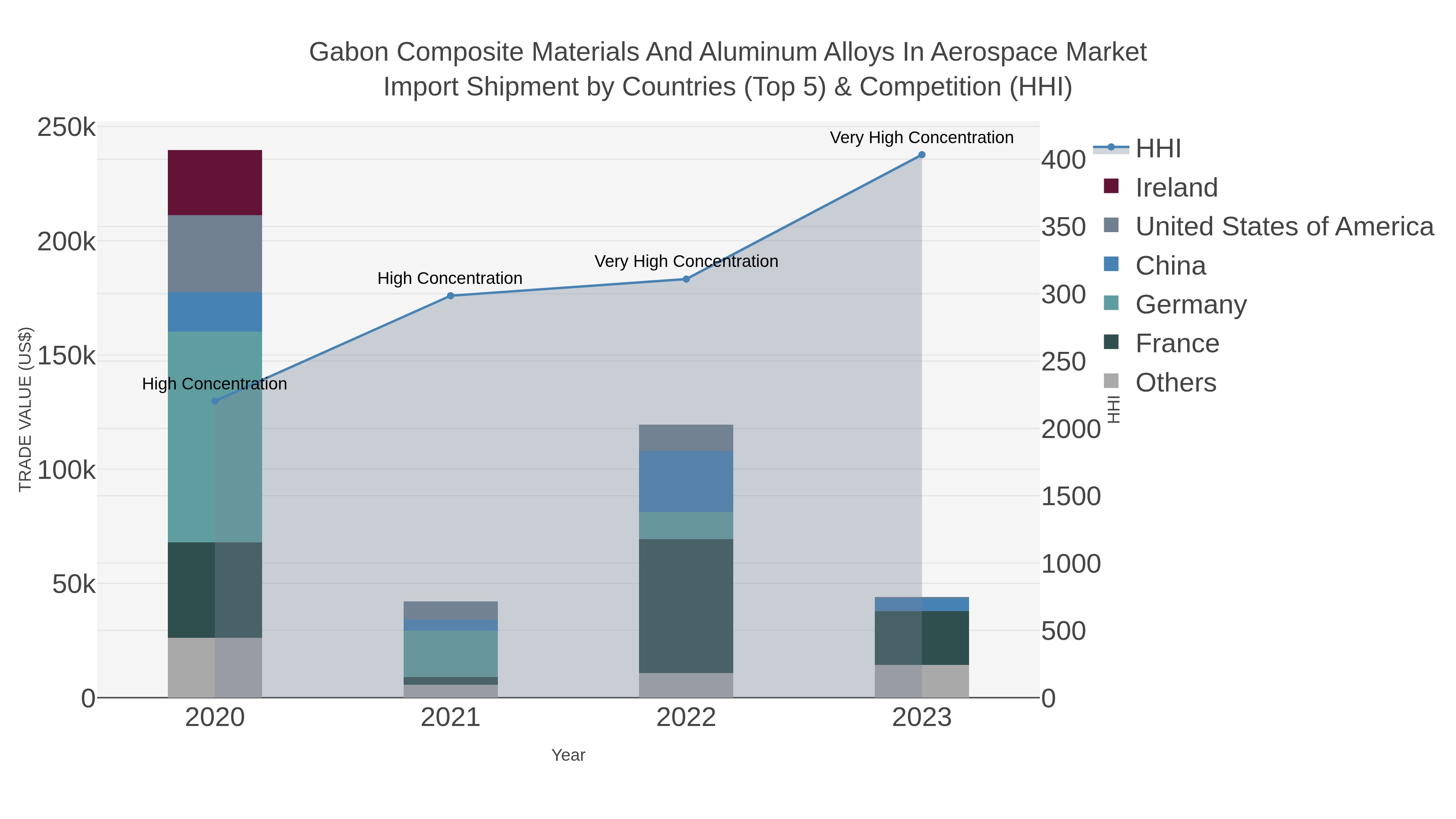 Gabon Composite Materials And Aluminum Alloys In Aerospace Market Import Shipment by Countries (Top 5) & Competition (HHI)