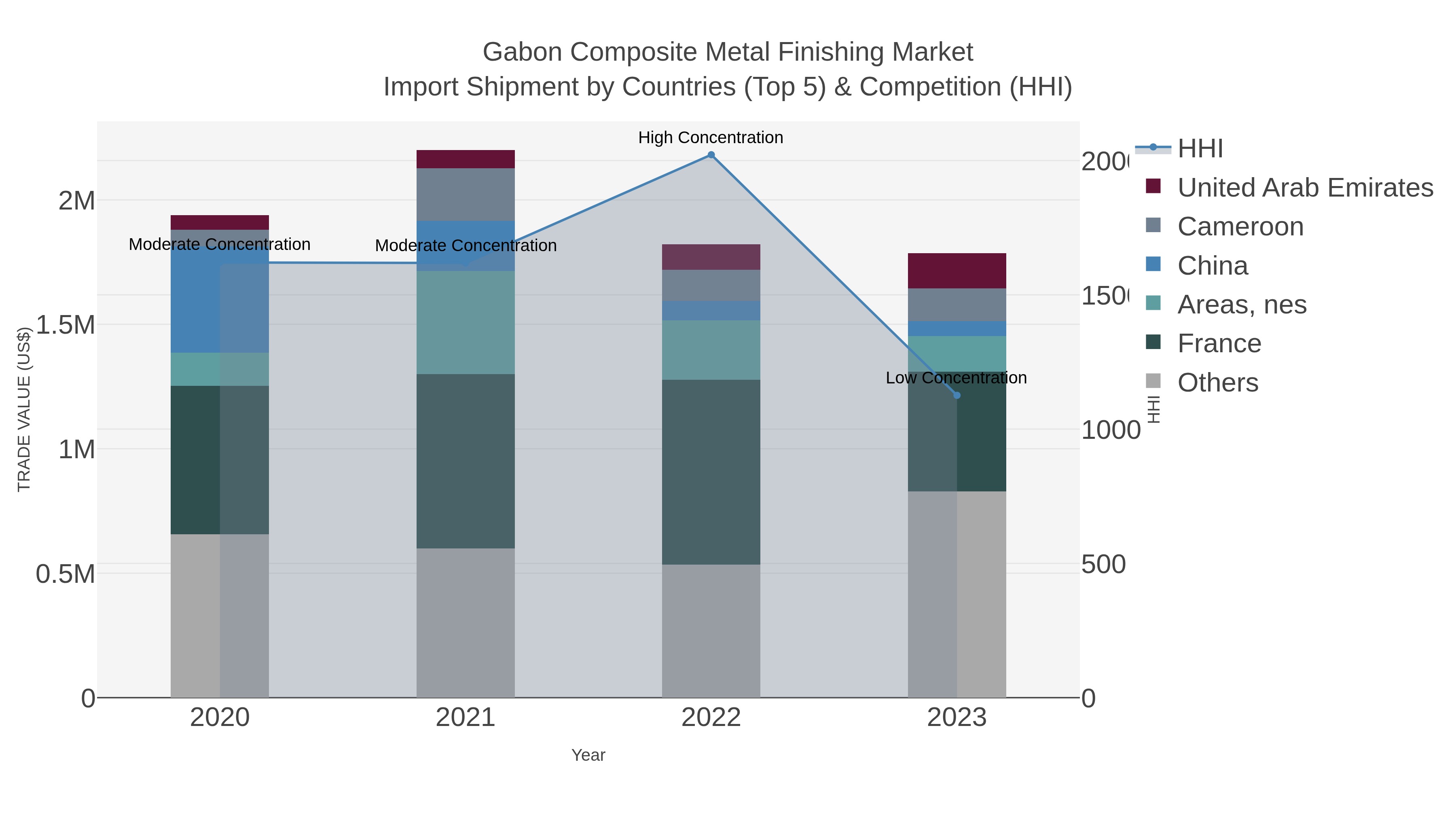 Gabon Composite Metal Finishing Market Import Shipment by Countries (Top 5) & Competition (HHI)