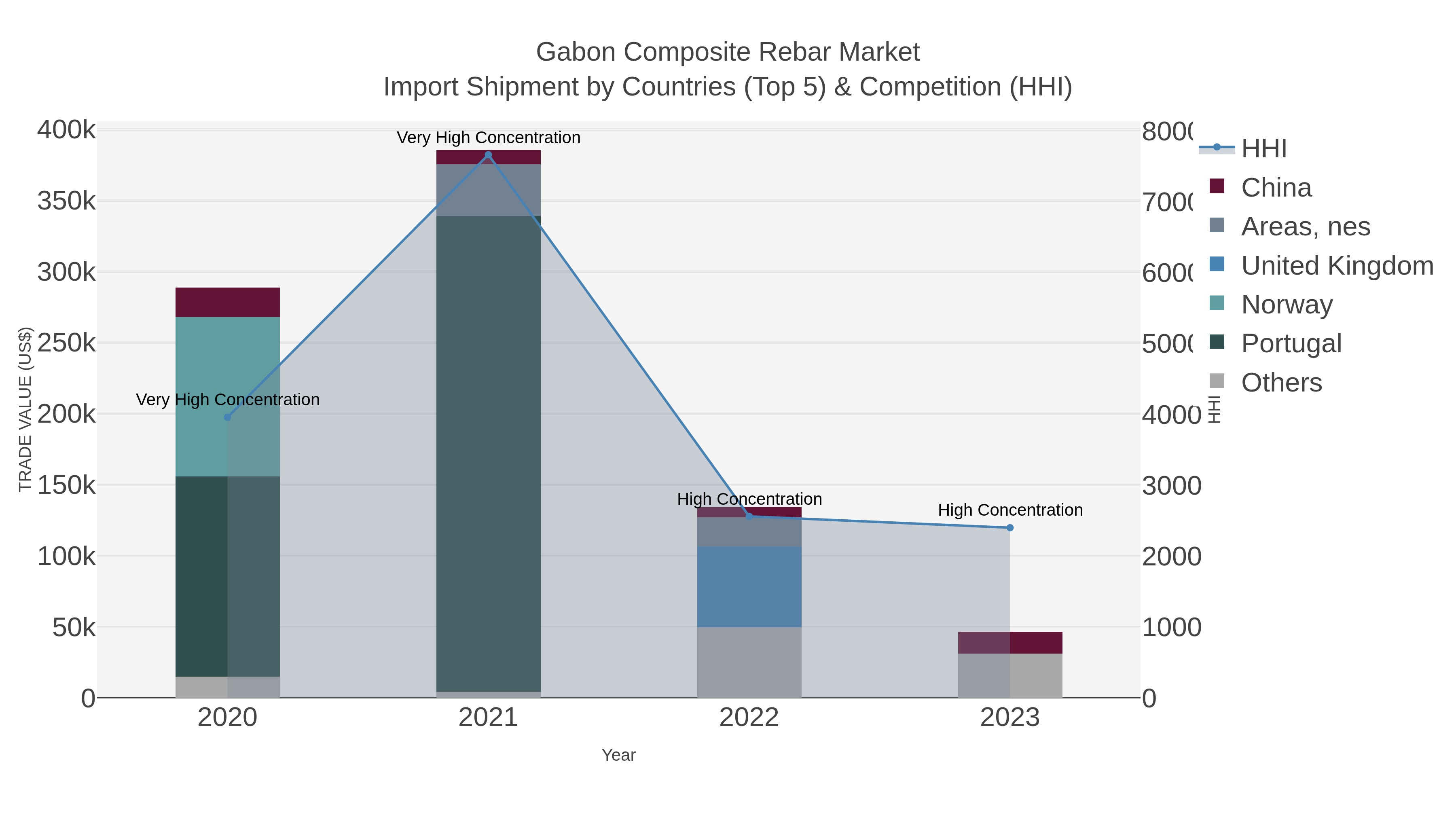 Gabon Composite Rebar Market Import Shipment by Countries (Top 5) & Competition (HHI)