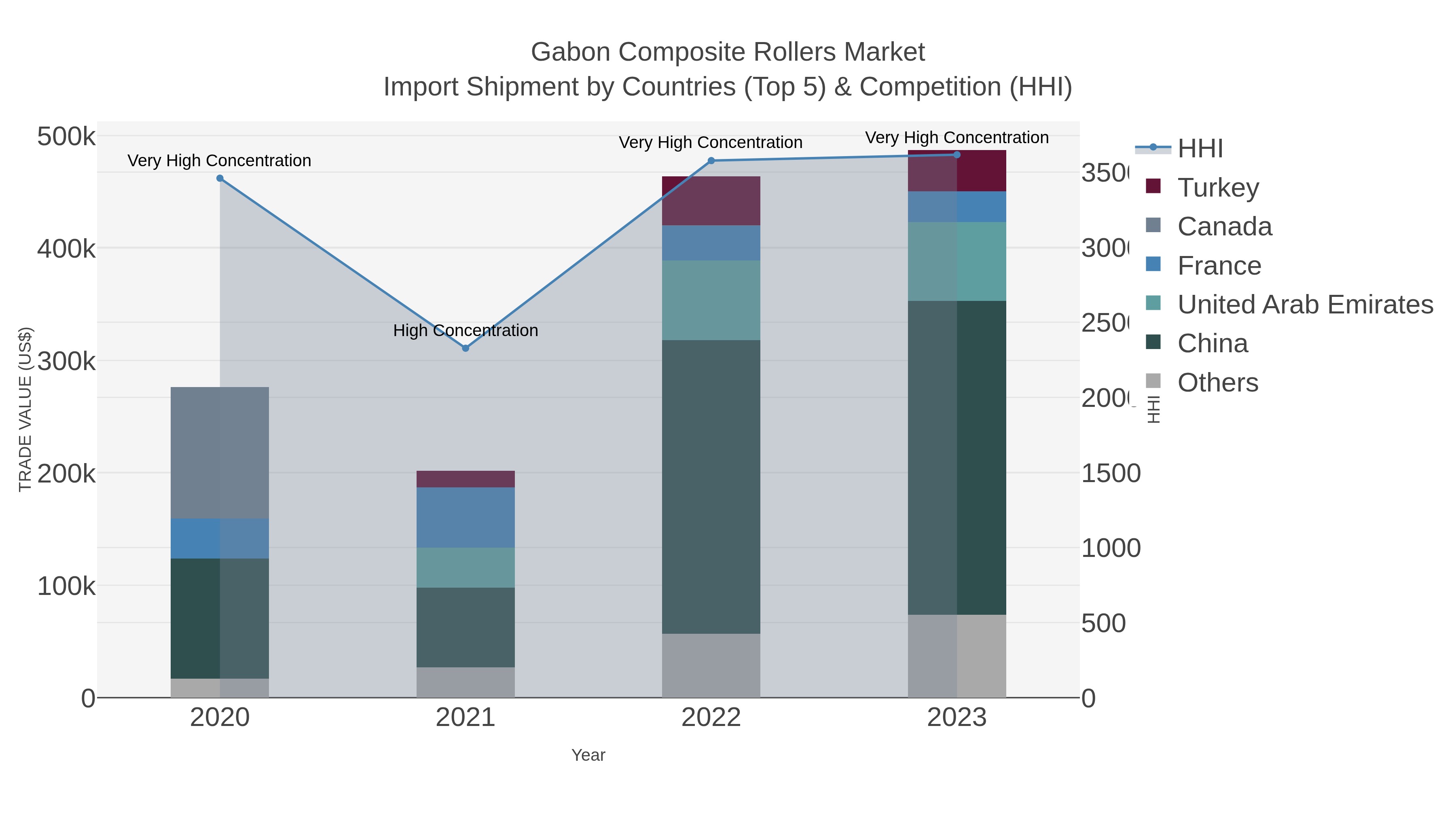Gabon Composite Rollers Market Import Shipment by Countries (Top 5) & Competition (HHI)