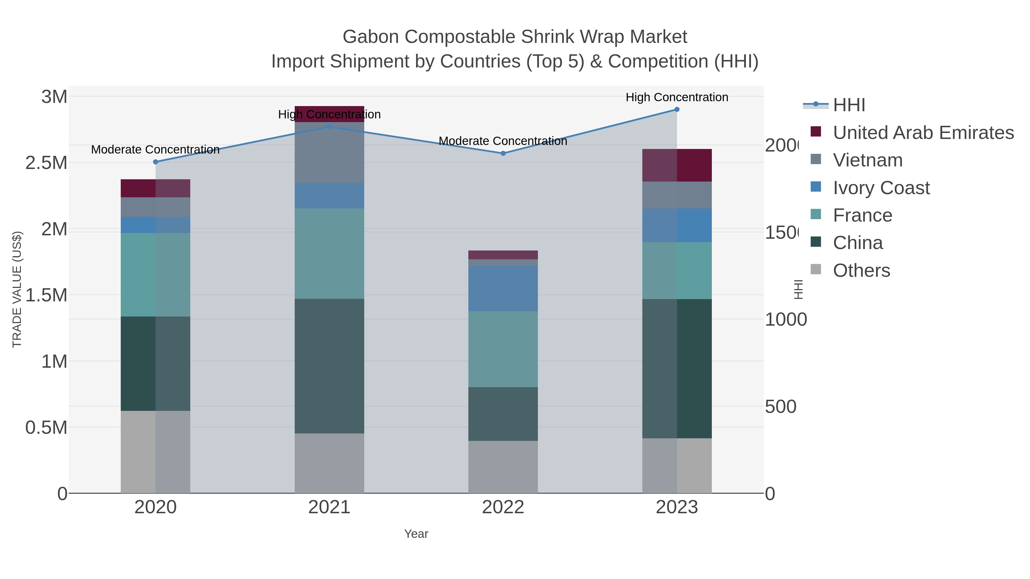 Gabon Compostable Shrink Wrap Market Import Shipment by Countries (Top 5) & Competition (HHI)