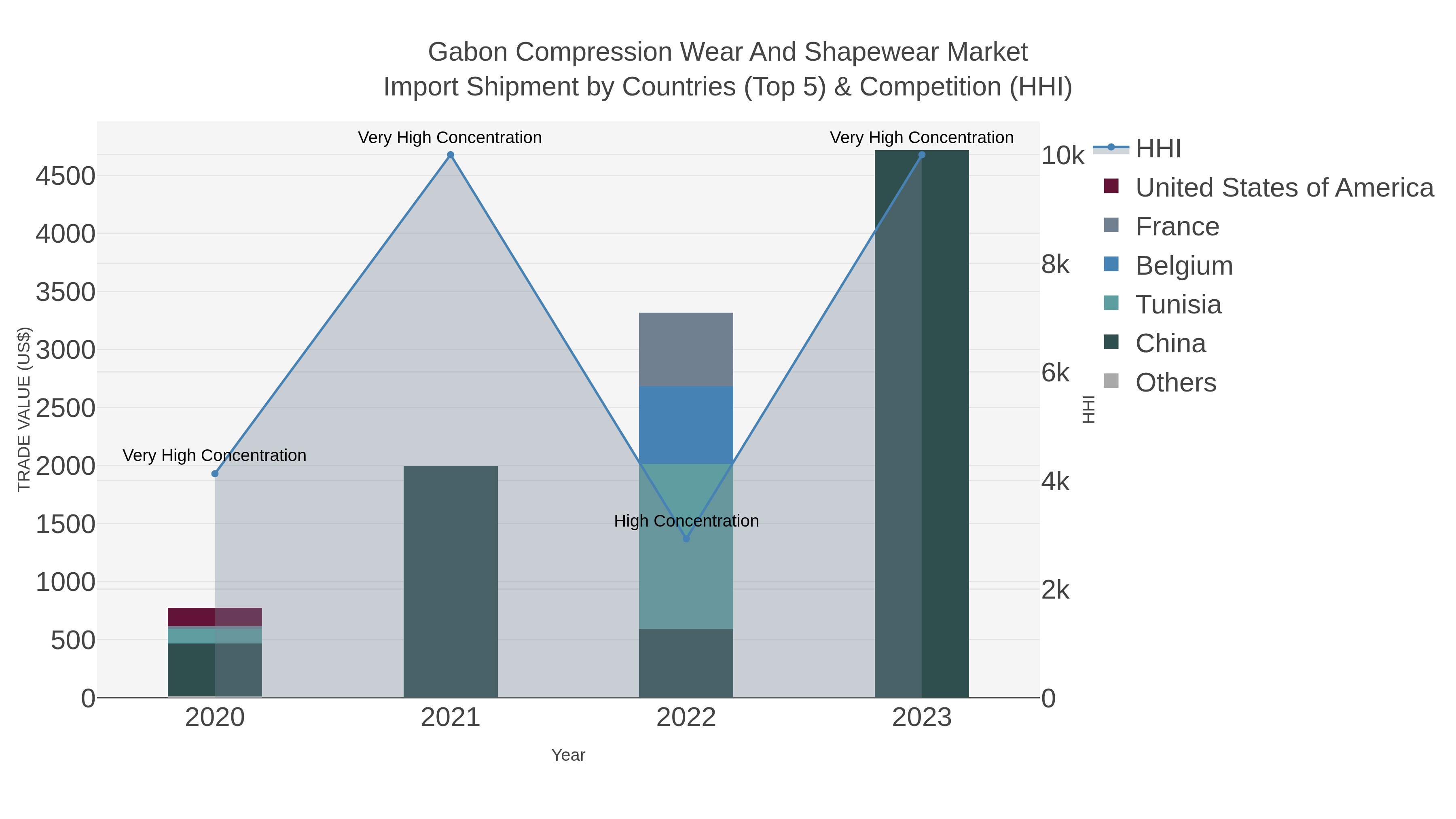 Gabon Compression Wear And Shapewear Market Import Shipment by Countries (Top 5) & Competition (HHI)