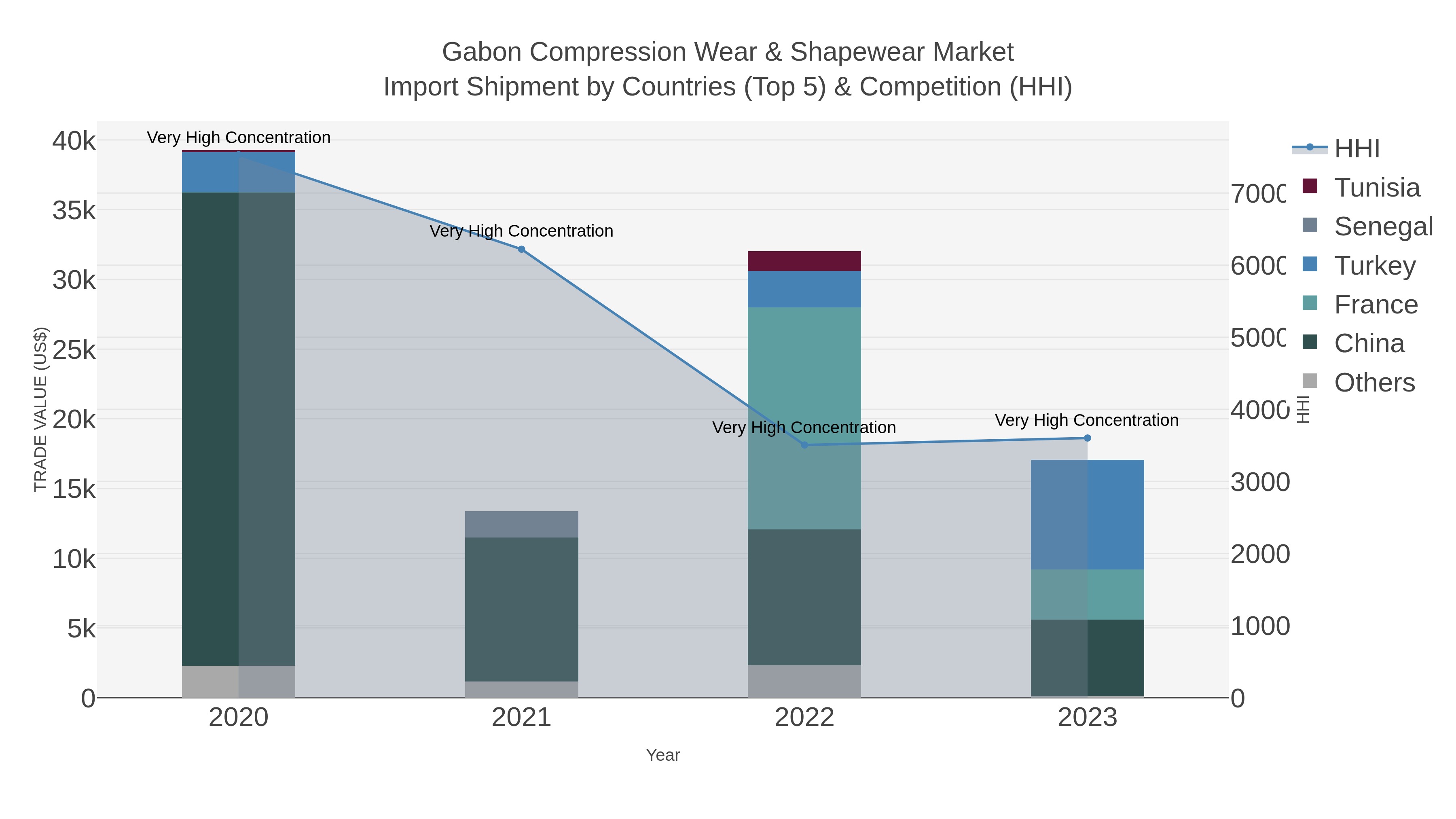 Gabon Compression Wear & Shapewear Market Import Shipment by Countries (Top 5) & Competition (HHI)