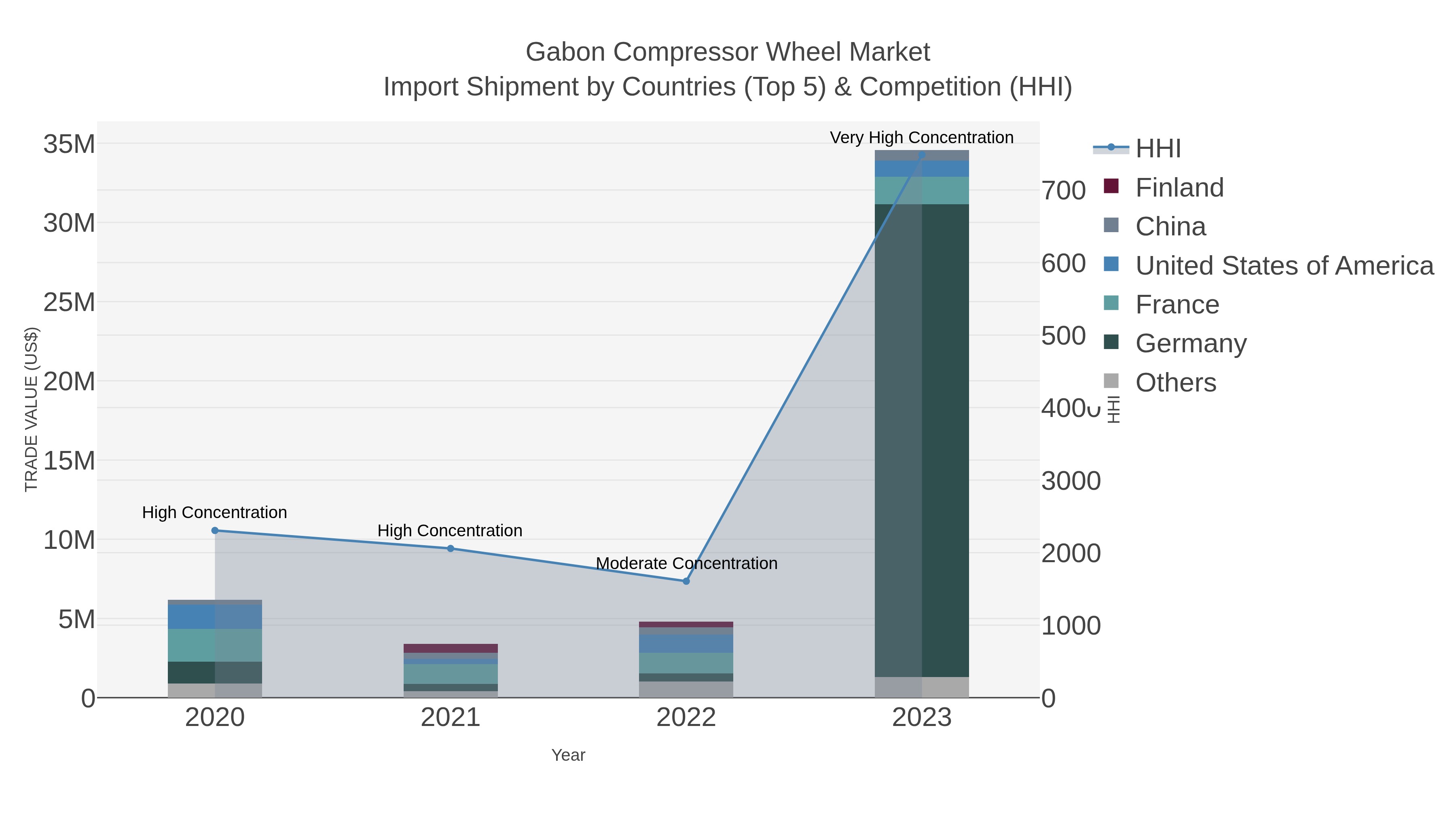 Gabon Compressor Wheel Market Import Shipment by Countries (Top 5) & Competition (HHI)