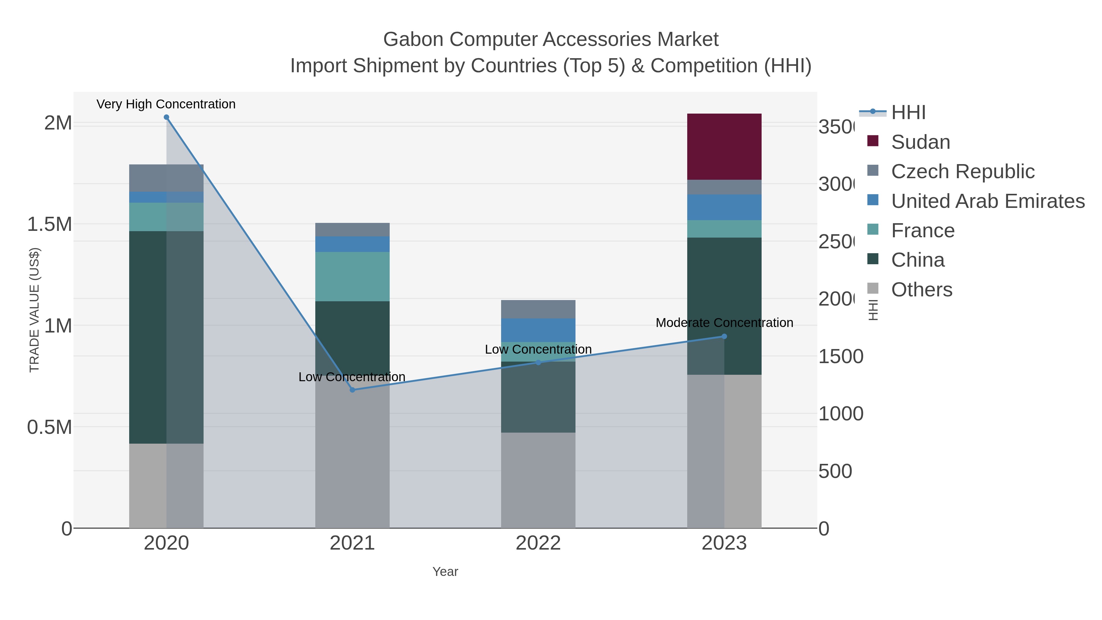 Gabon Computer Accessories Market Import Shipment by Countries (Top 5) & Competition (HHI)