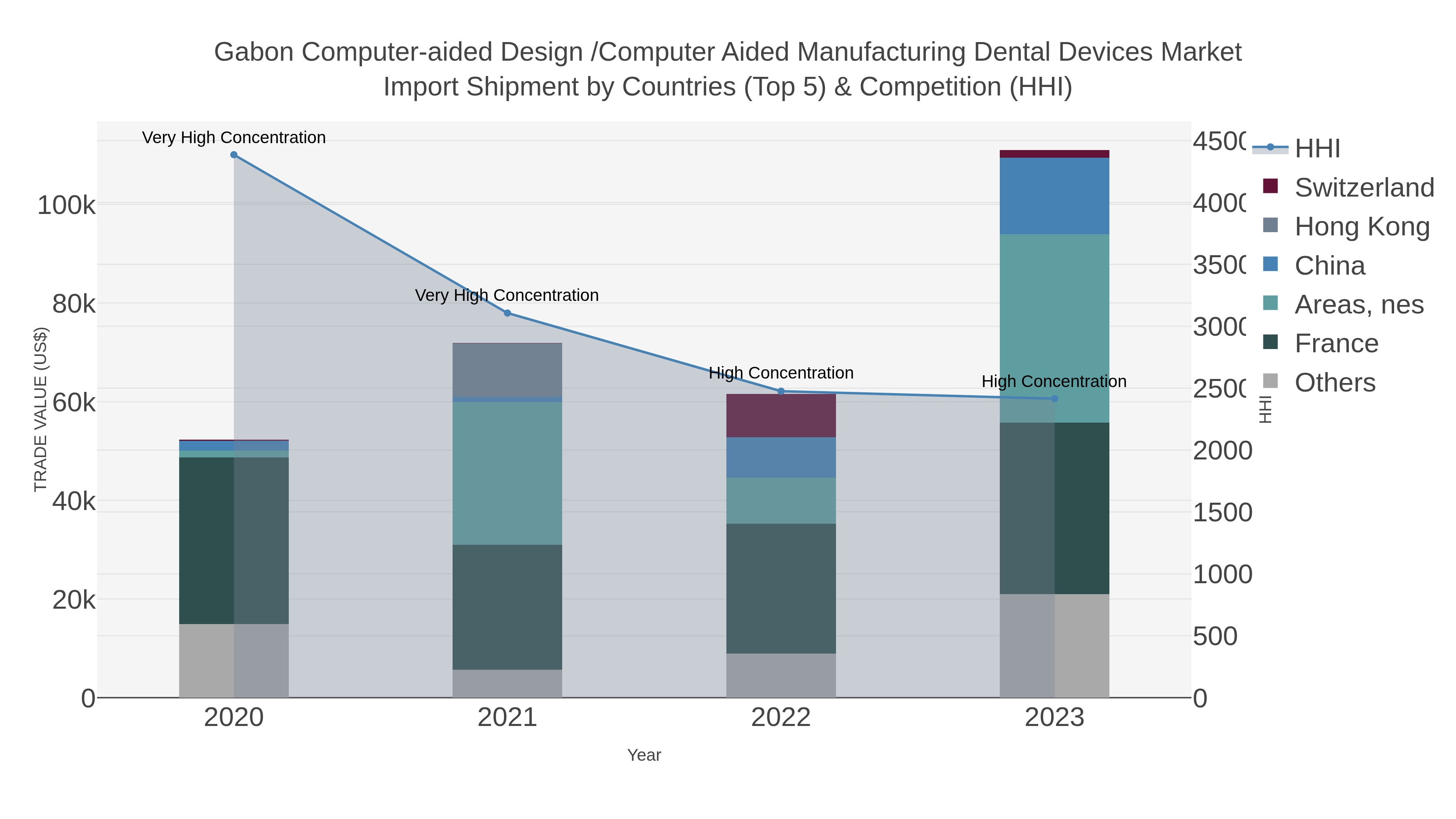 Gabon Computer-aided Design /computer Aided Manufacturing Dental Devices Market Import Shipment by Countries (Top 5) & Competition (HHI)