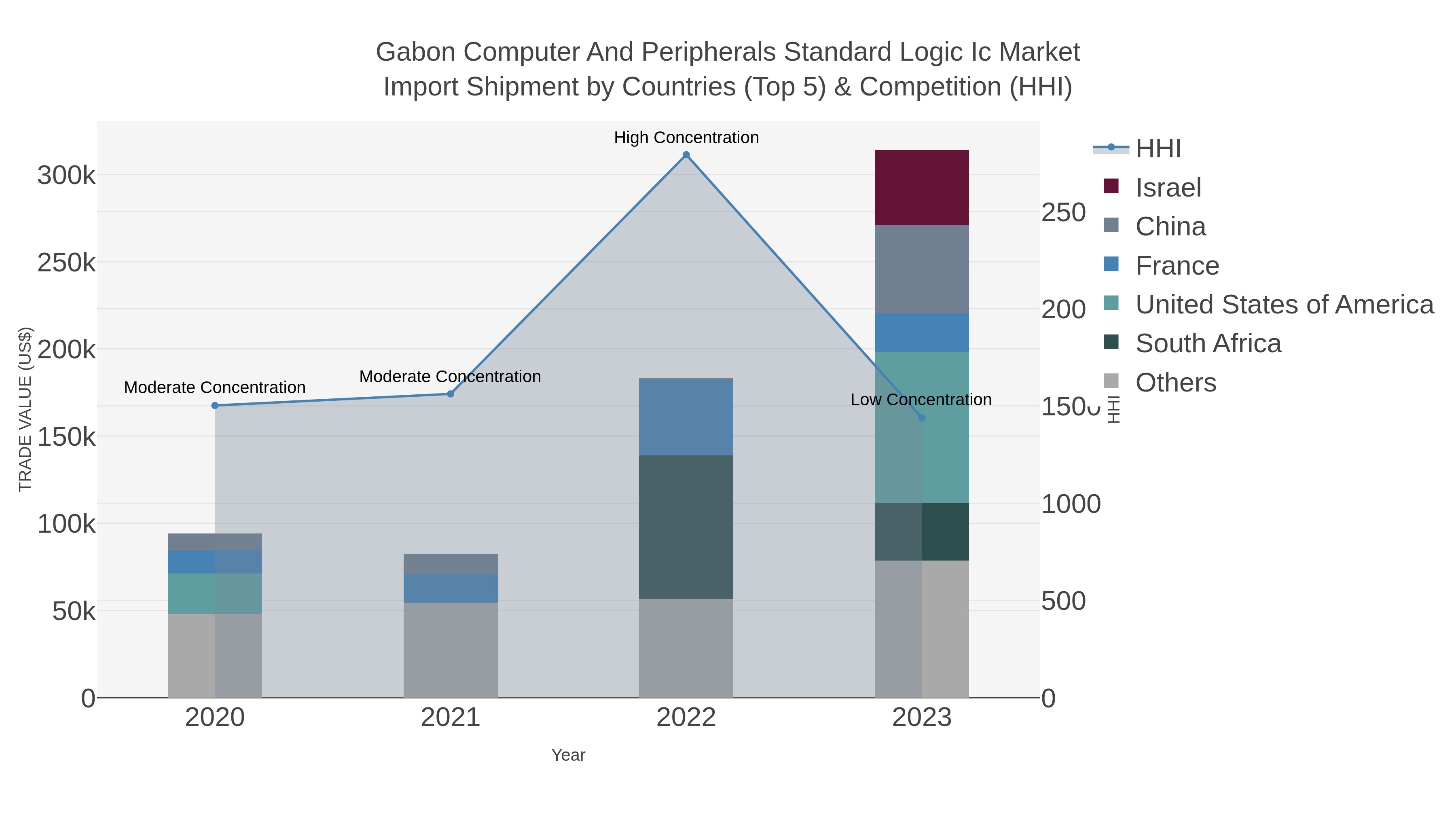 Gabon Computer And Peripherals Standard Logic Ic Market Import Shipment by Countries (Top 5) & Competition (HHI)