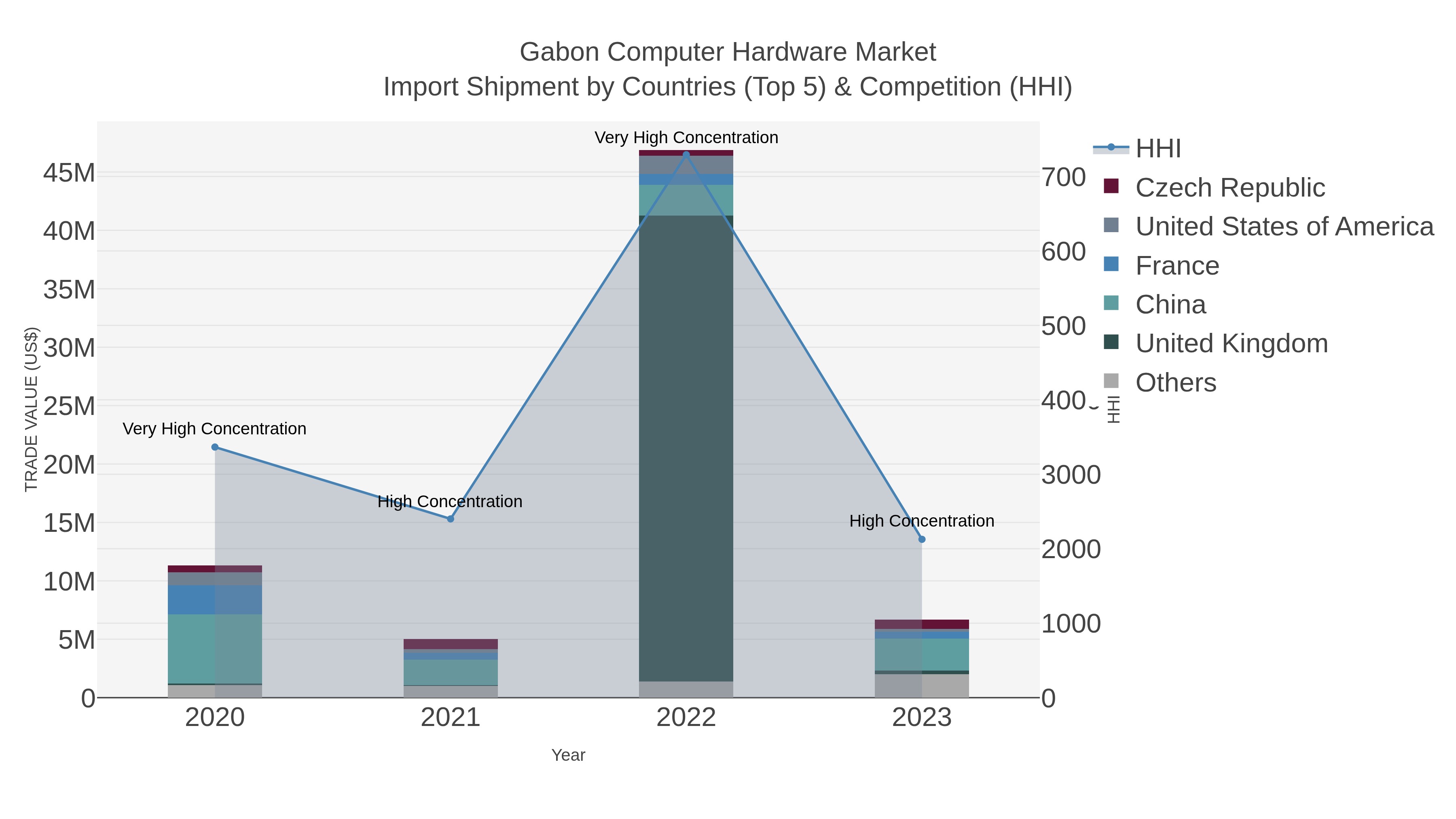 Gabon Computer Hardware Market Import Shipment by Countries (Top 5) & Competition (HHI)