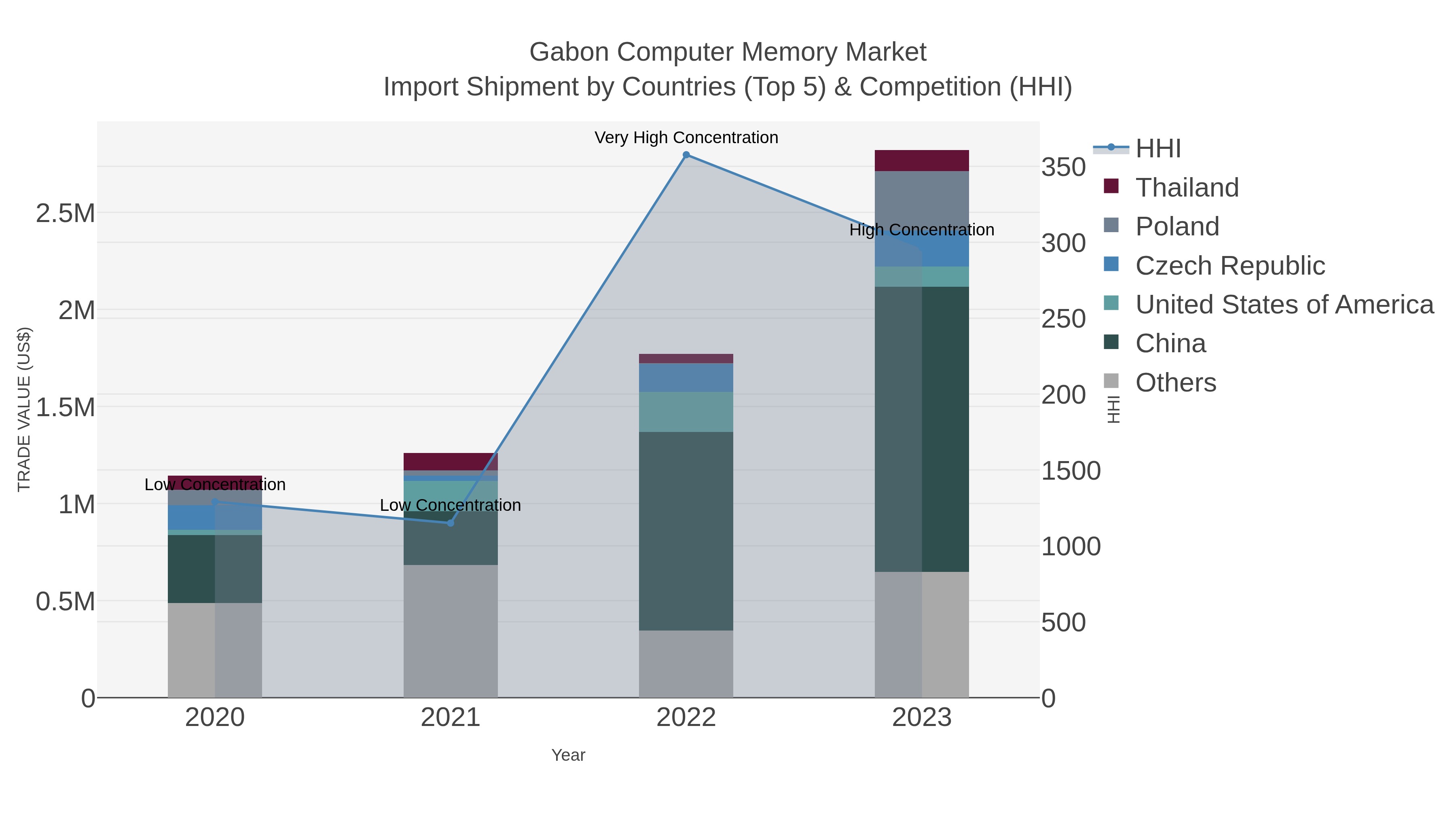 Gabon Computer Memory Market Import Shipment by Countries (Top 5) & Competition (HHI)