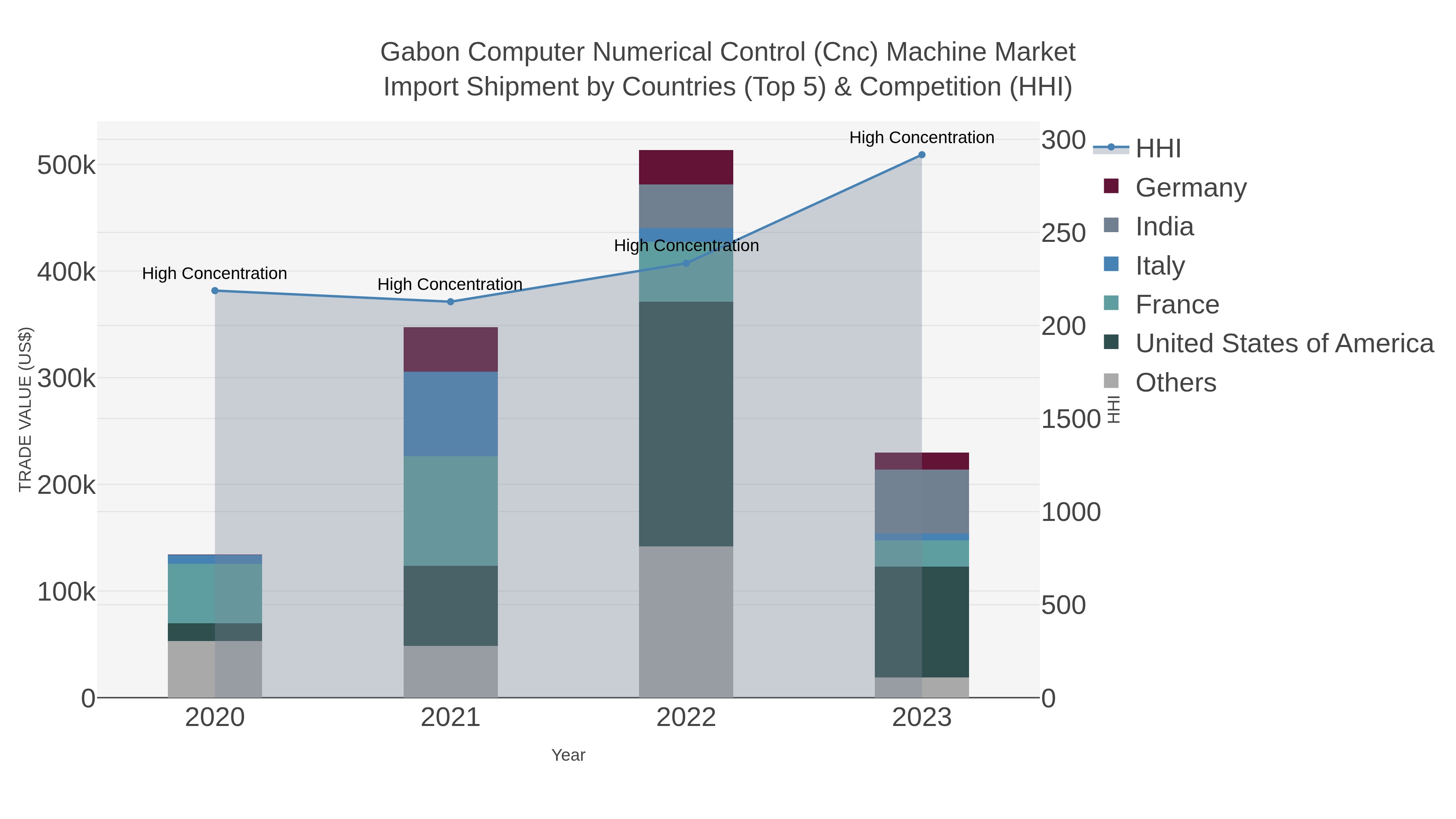 Gabon Computer Numerical Control (cnc) Machine Market Import Shipment by Countries (Top 5) & Competition (HHI)