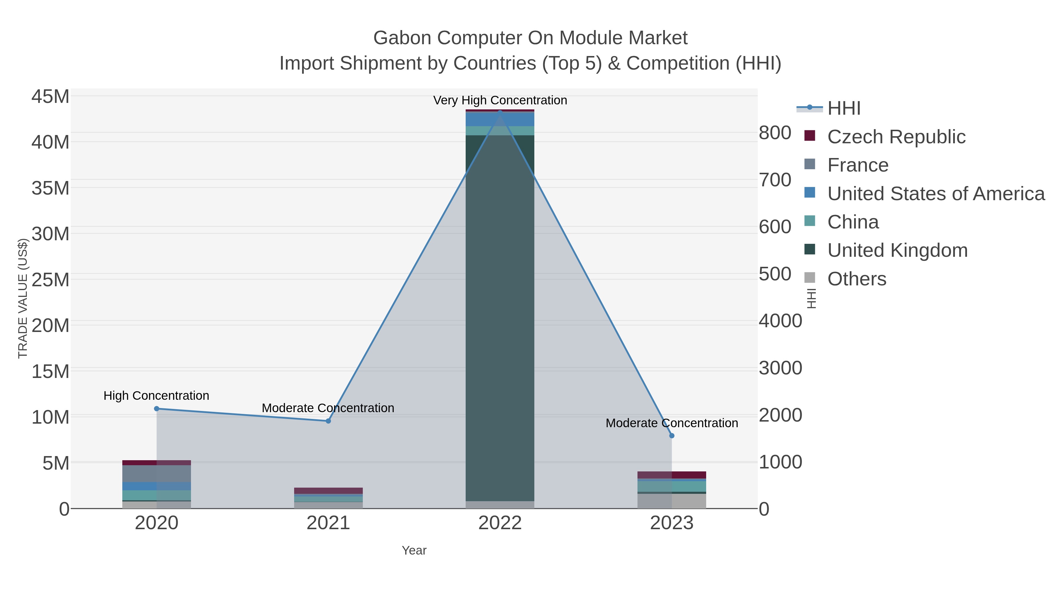 Gabon Computer On Module Market Import Shipment by Countries (Top 5) & Competition (HHI)