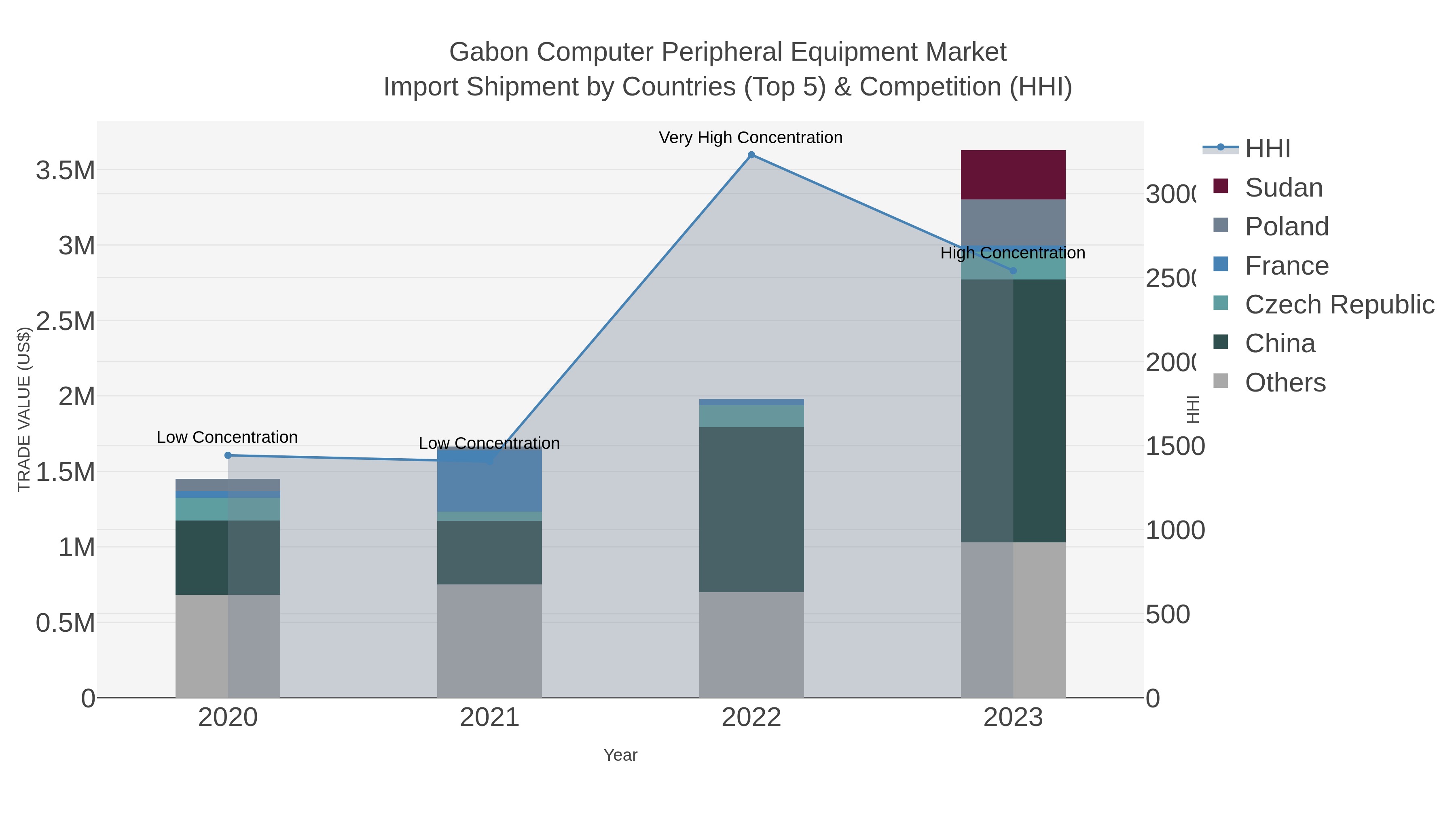 Gabon Computer Peripheral Equipment Market Import Shipment by Countries (Top 5) & Competition (HHI)