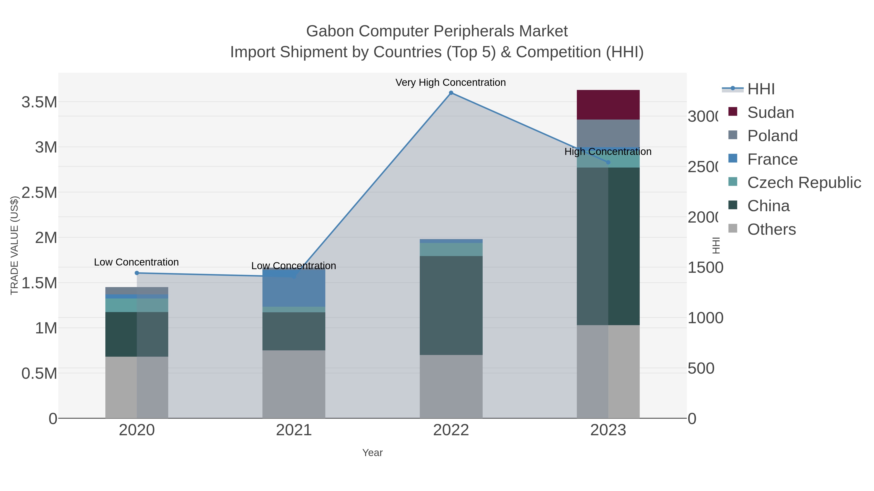 Gabon Computer Peripherals Market Import Shipment by Countries (Top 5) & Competition (HHI)