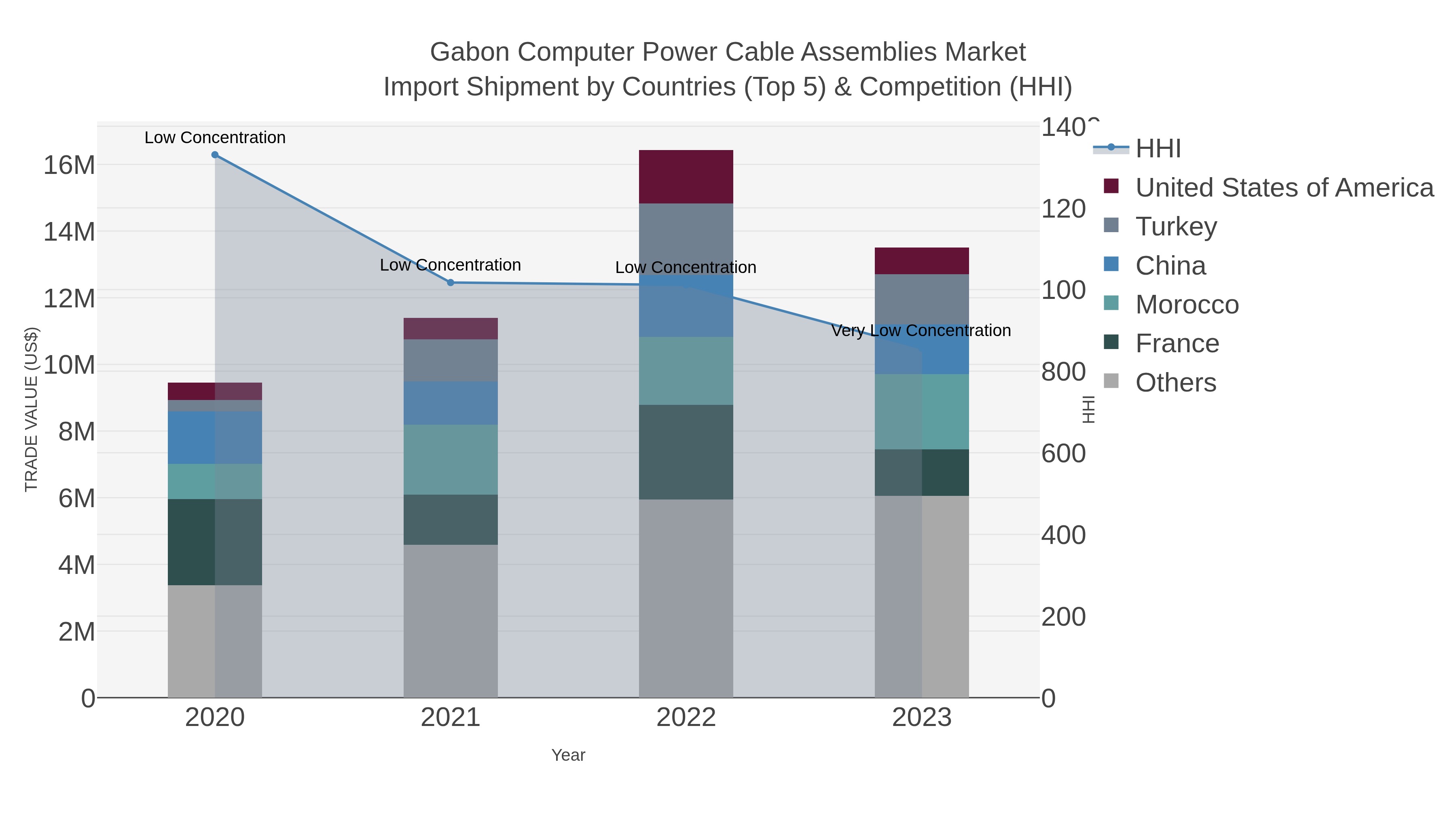 Gabon Computer Power Cable Assemblies Market Import Shipment by Countries (Top 5) & Competition (HHI)