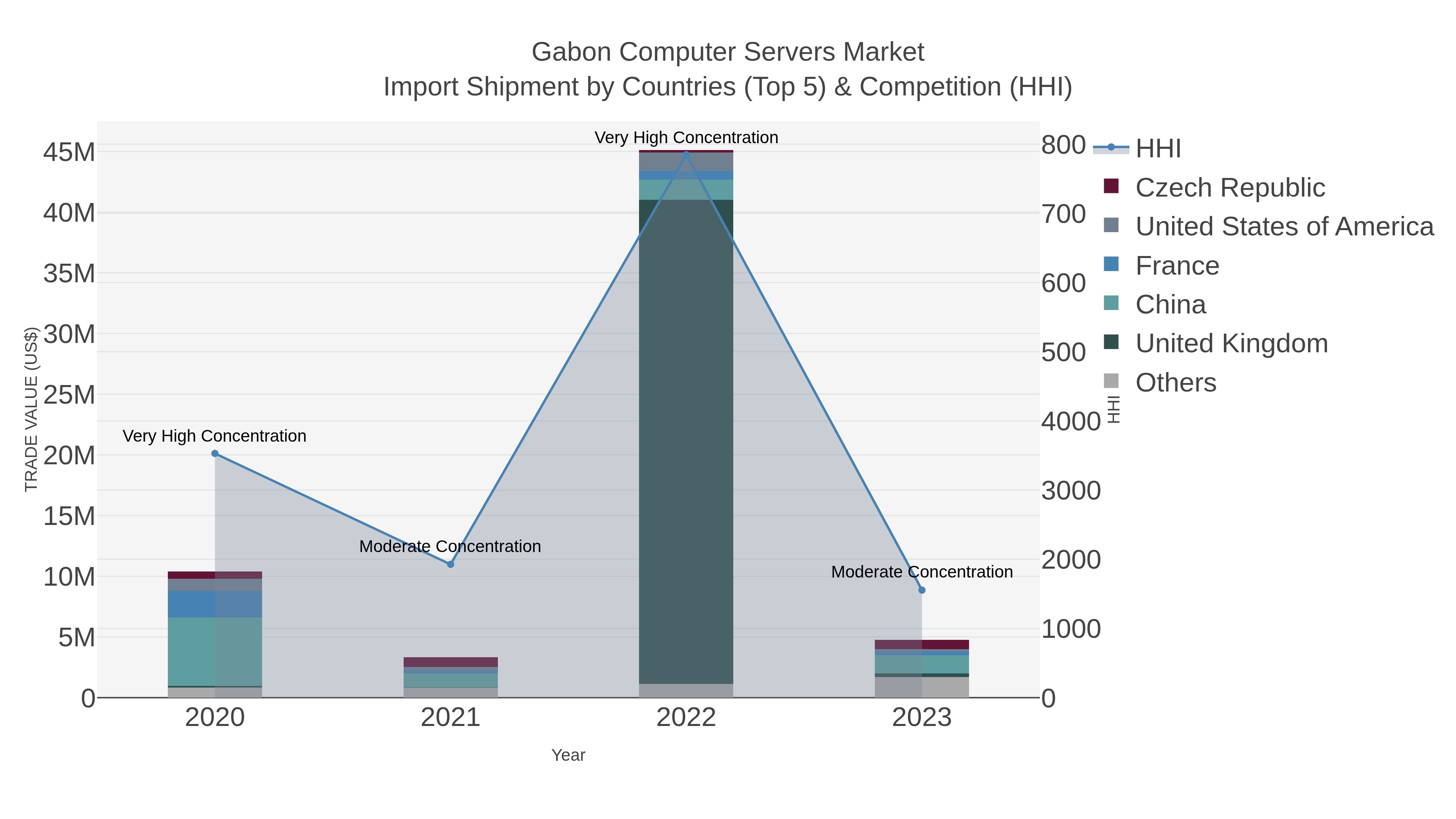 Gabon Computer Servers Market Import Shipment by Countries (Top 5) & Competition (HHI)
