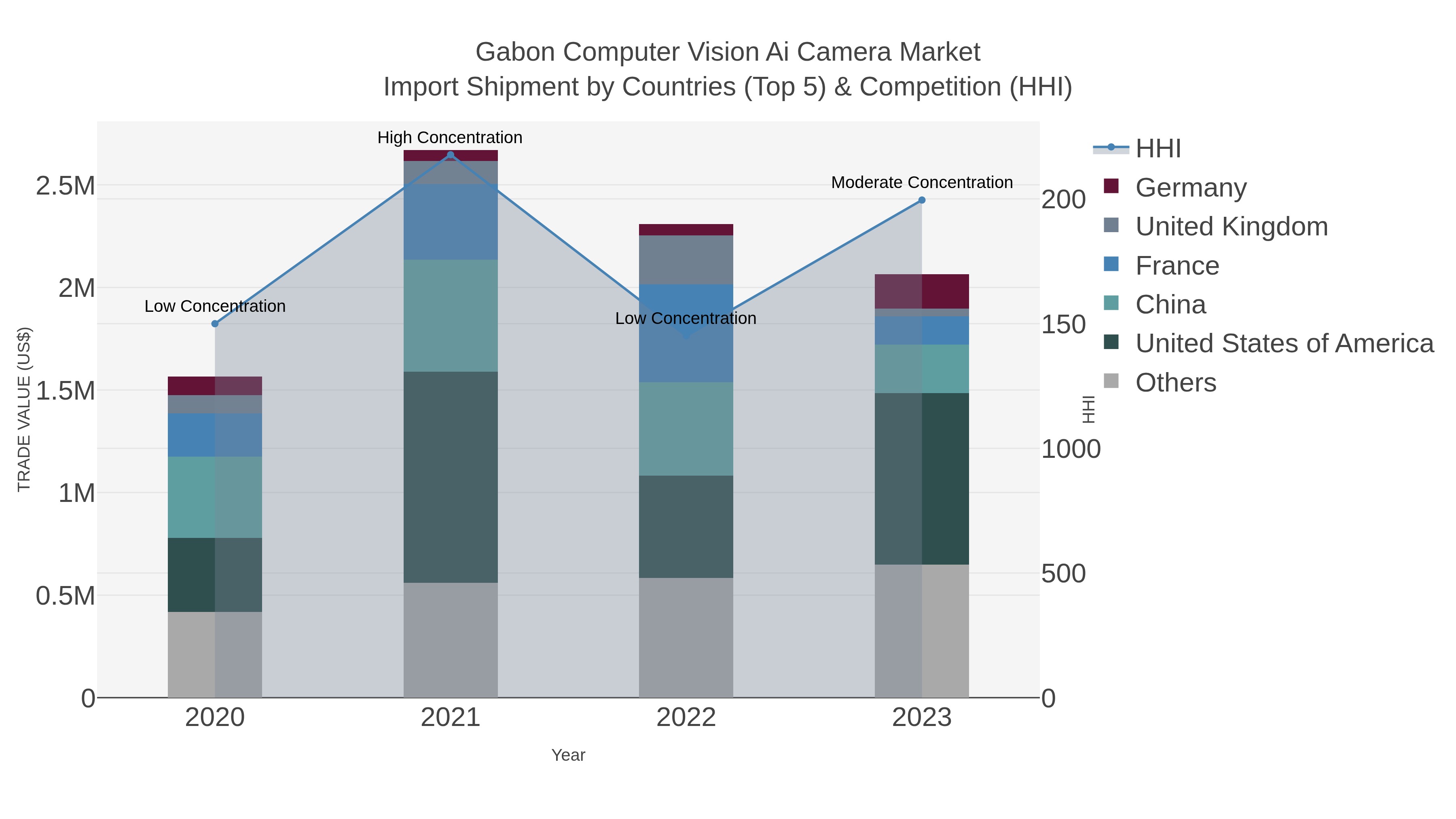 Gabon Computer Vision Ai Camera Market Import Shipment by Countries (Top 5) & Competition (HHI)