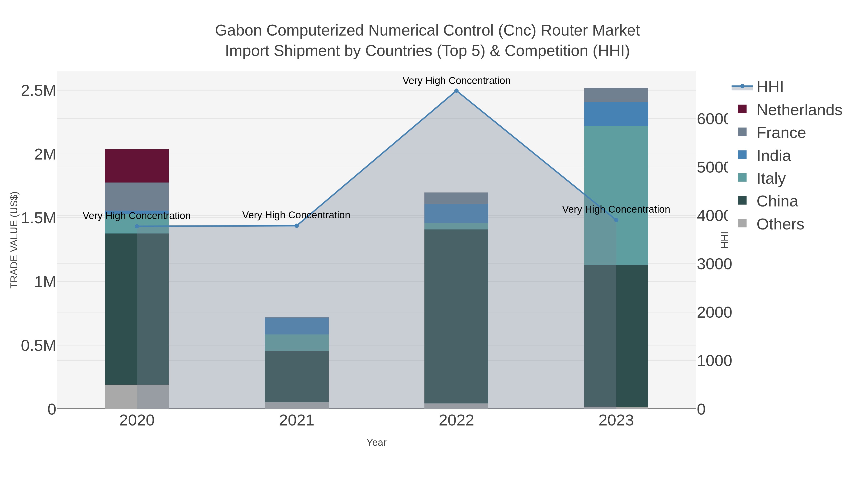 Gabon Computerized Numerical Control (cnc) Router Market Import Shipment by Countries (Top 5) & Competition (HHI)