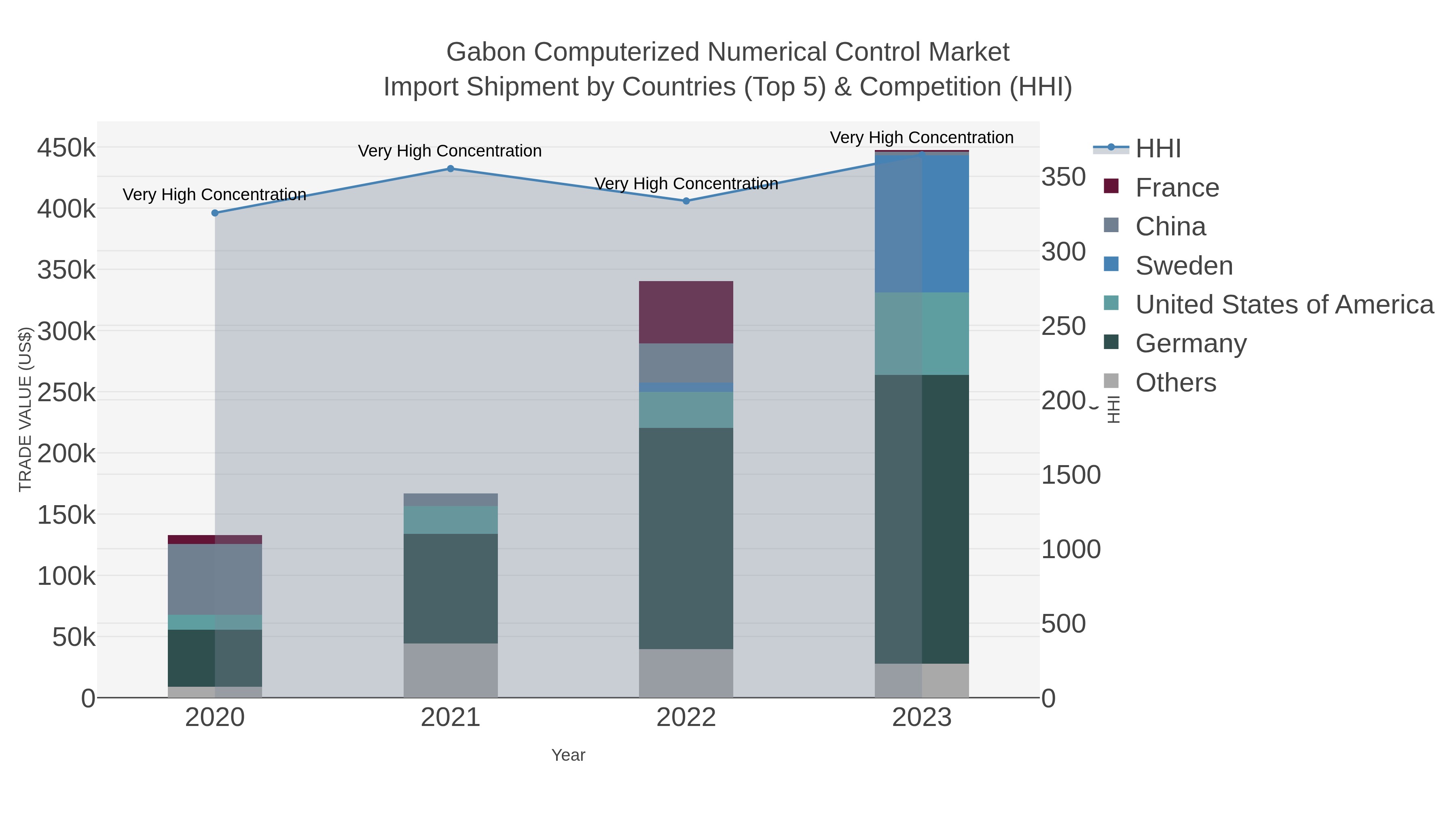 Gabon Computerized Numerical Control Market Import Shipment by Countries (Top 5) & Competition (HHI)