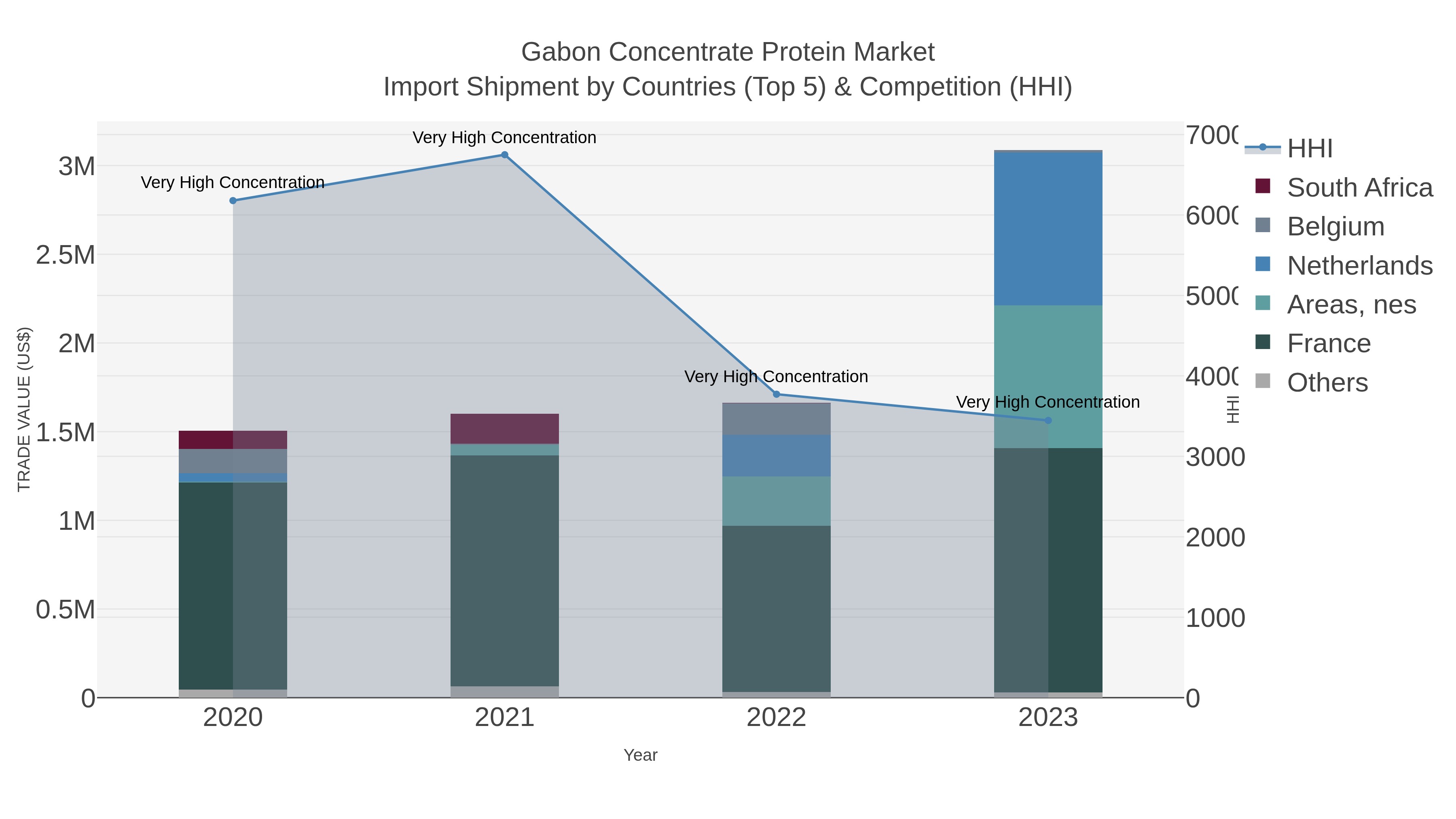 Gabon Concentrate Protein Market Import Shipment by Countries (Top 5) & Competition (HHI)
