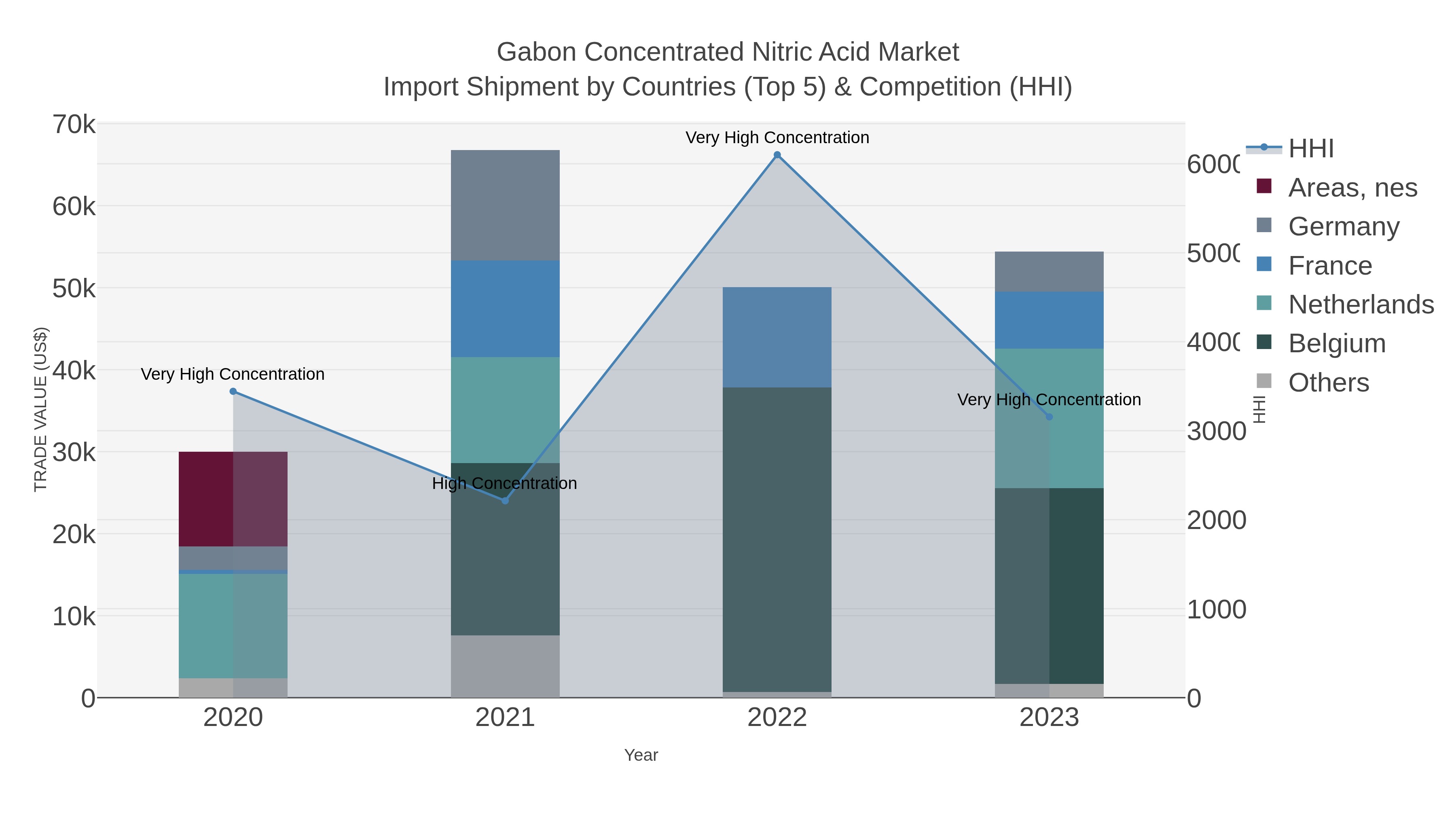Gabon Concentrated Nitric Acid Market Import Shipment by Countries (Top 5) & Competition (HHI)