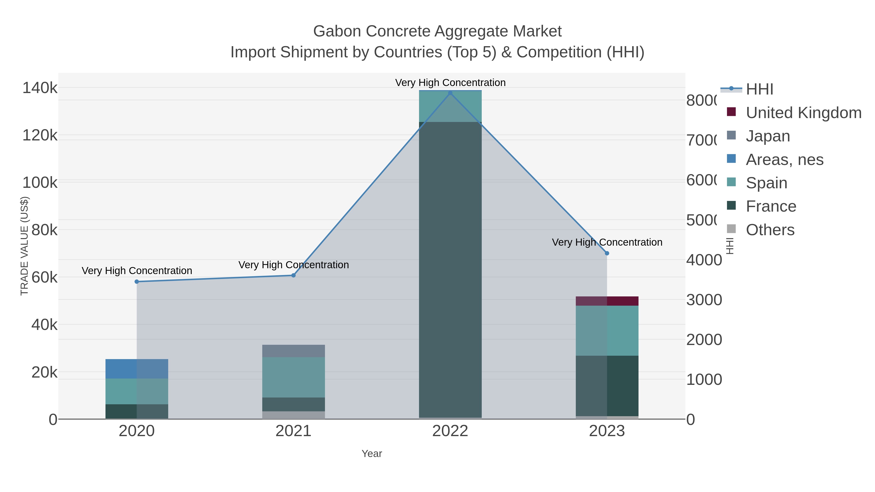 Gabon Concrete Aggregate Market Import Shipment by Countries (Top 5) & Competition (HHI)