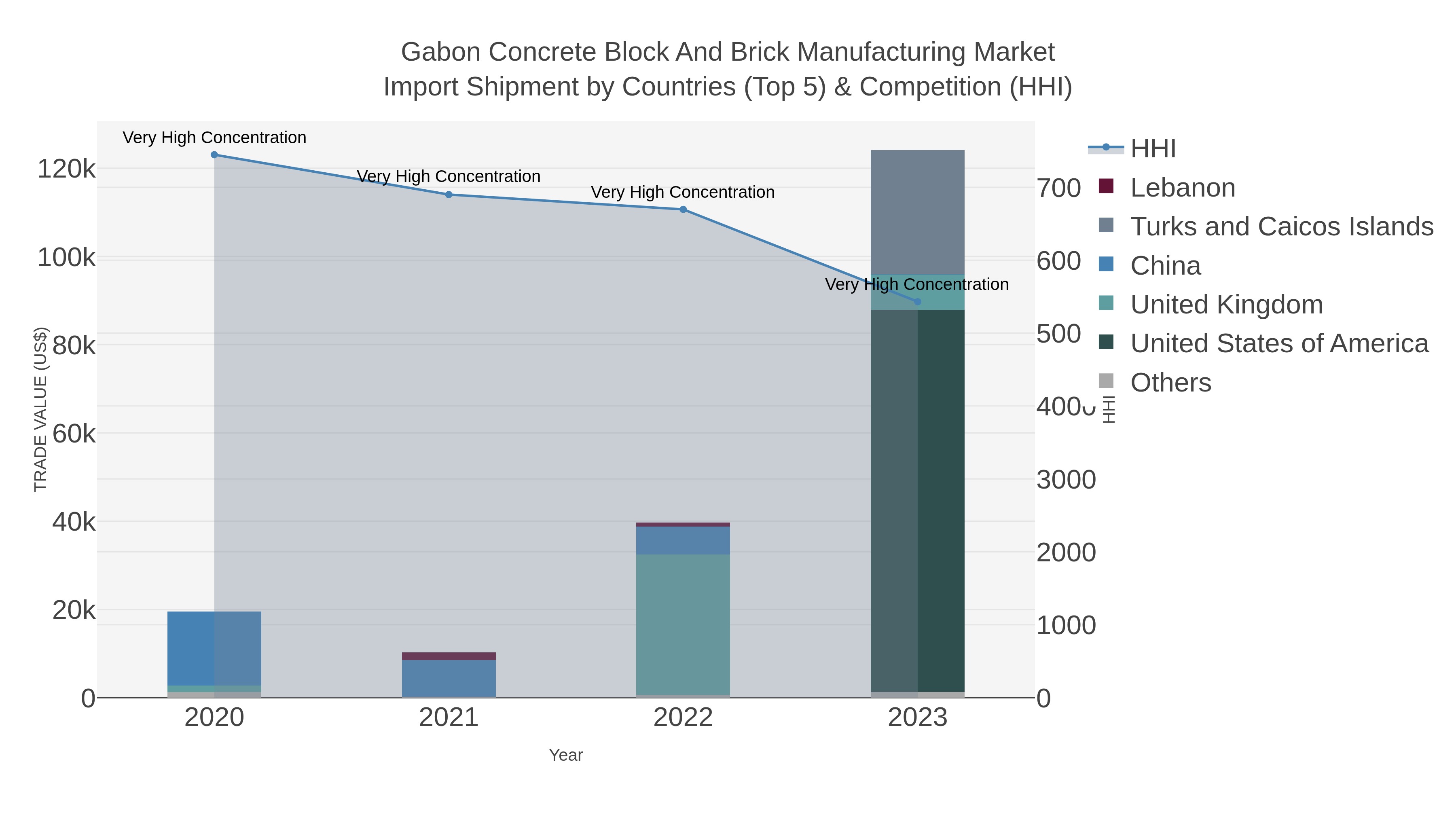 Gabon Concrete Block And Brick Manufacturing Market Import Shipment by Countries (Top 5) & Competition (HHI)