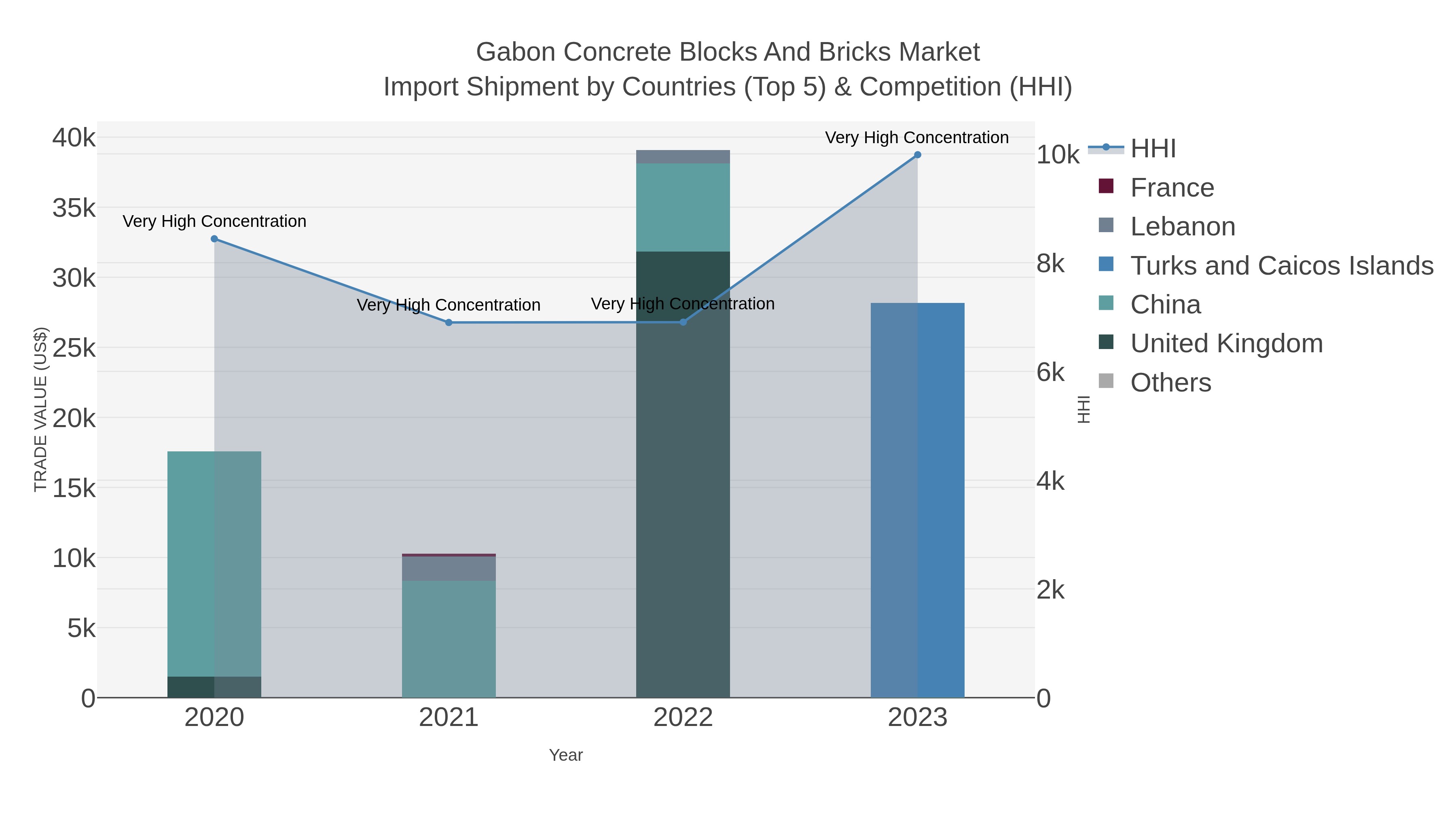 Gabon Concrete Blocks And Bricks Market Import Shipment by Countries (Top 5) & Competition (HHI)