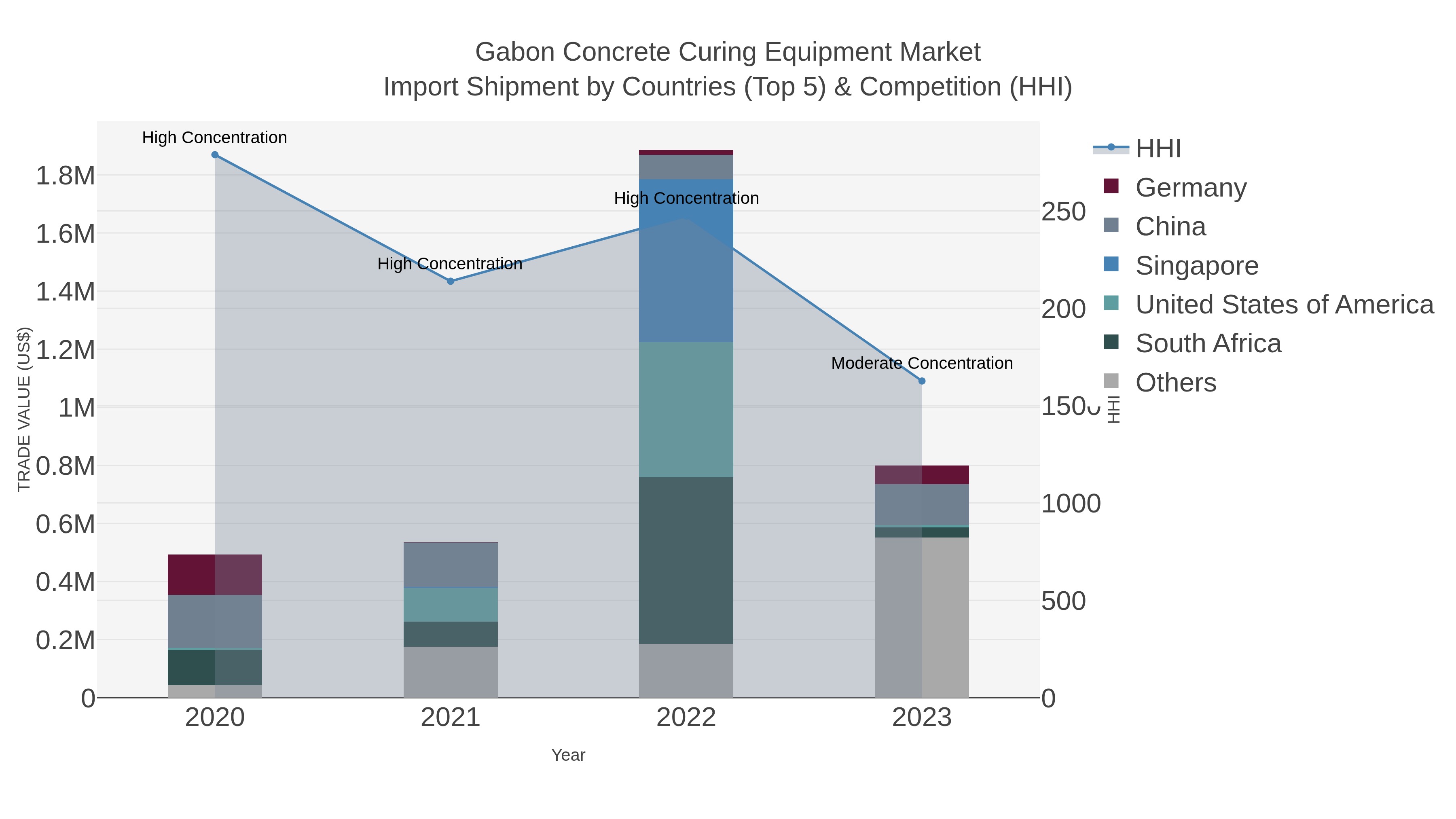 Gabon Concrete Curing Equipment Market Import Shipment by Countries (Top 5) & Competition (HHI)